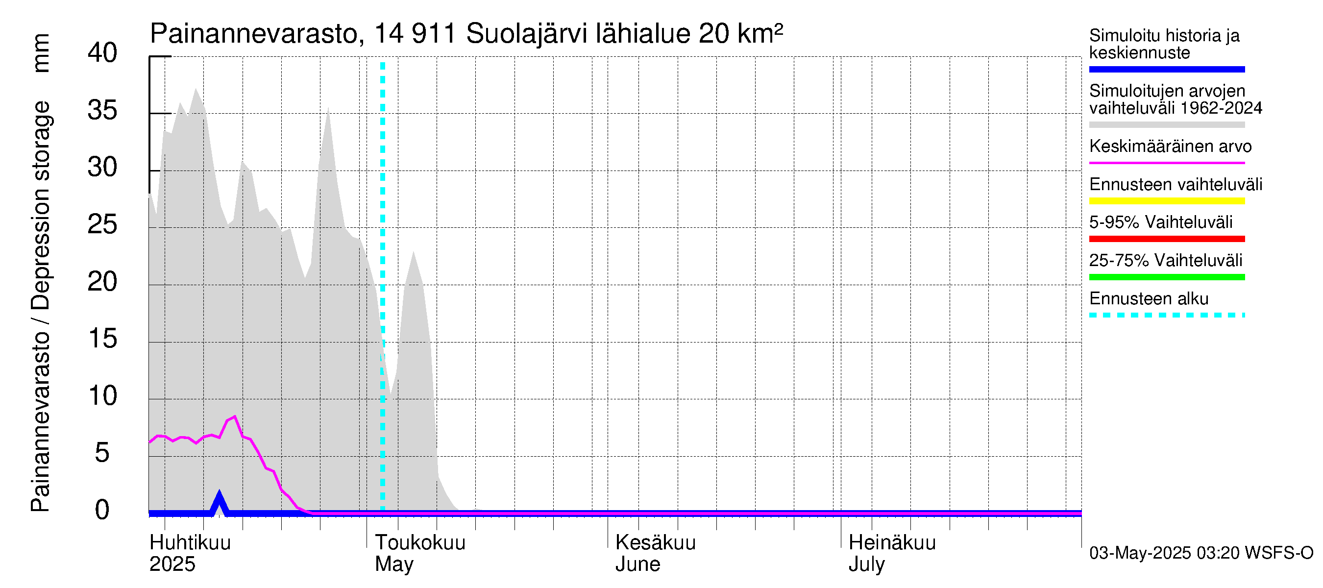 Kymijoen vesistöalue - Suolajärvi: Painannevarasto