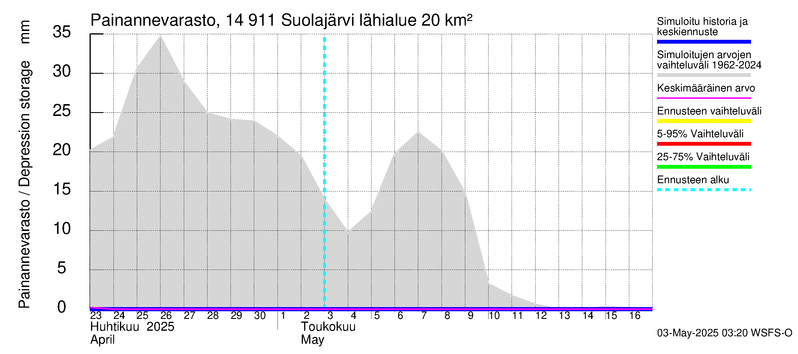 Kymijoen vesistöalue - Suolajärvi: Painannevarasto