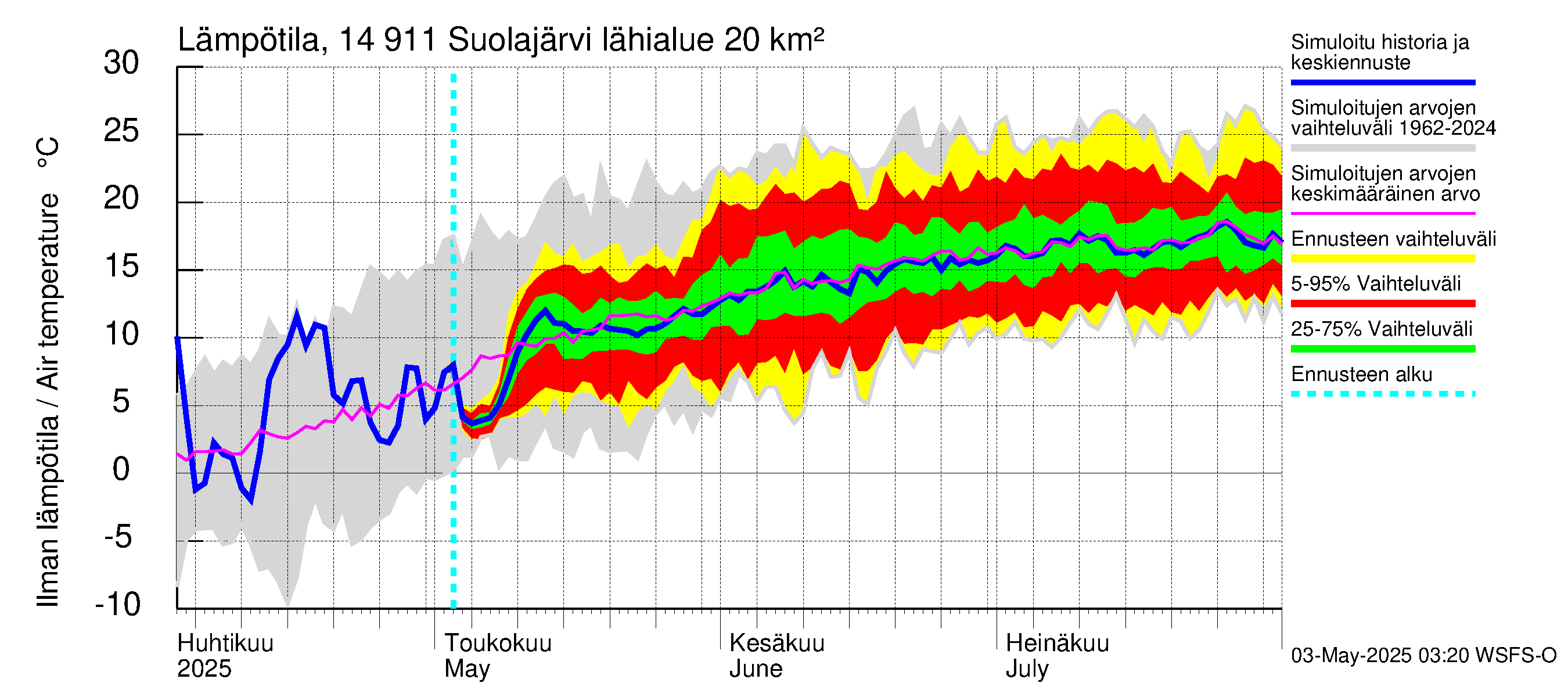 Kymijoen vesistöalue - Suolajärvi: Ilman lämpötila
