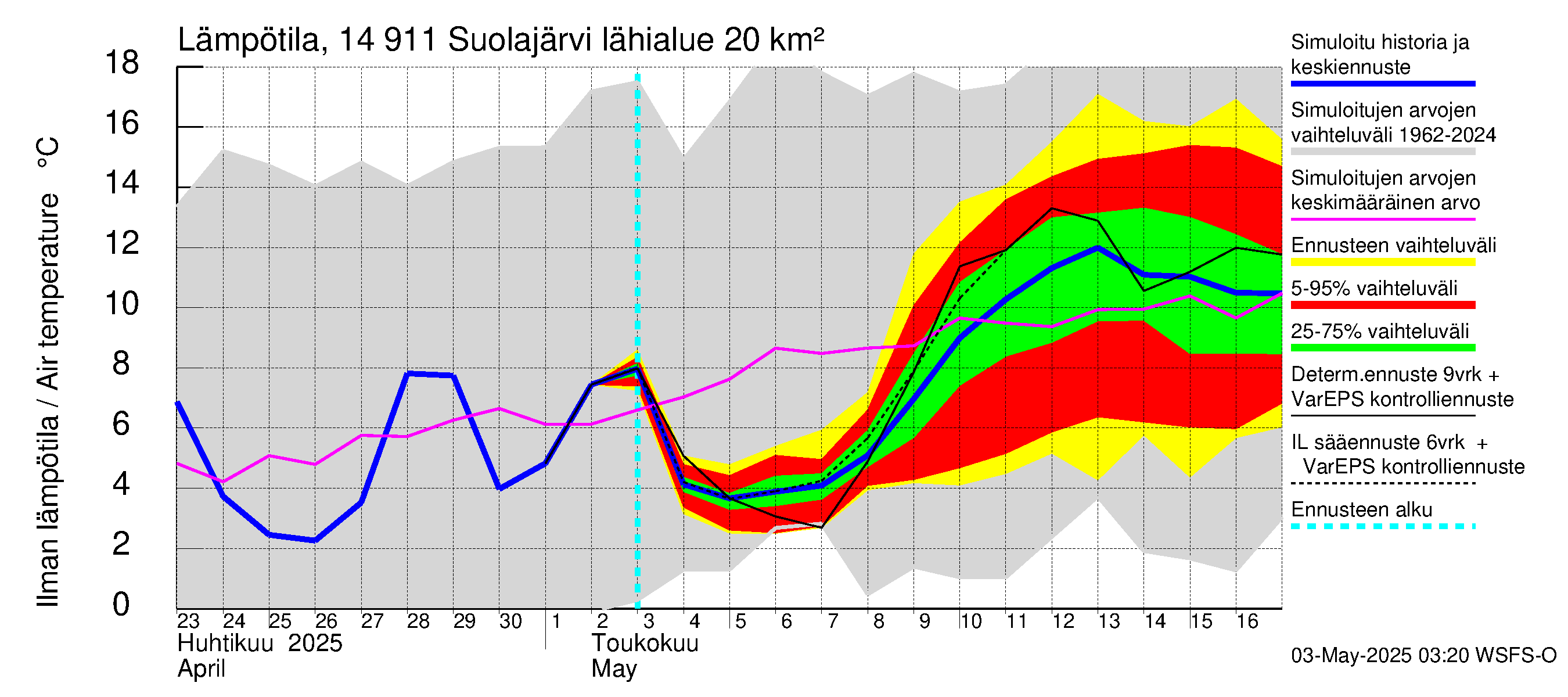Kymijoen vesistöalue - Suolajärvi: Ilman lämpötila