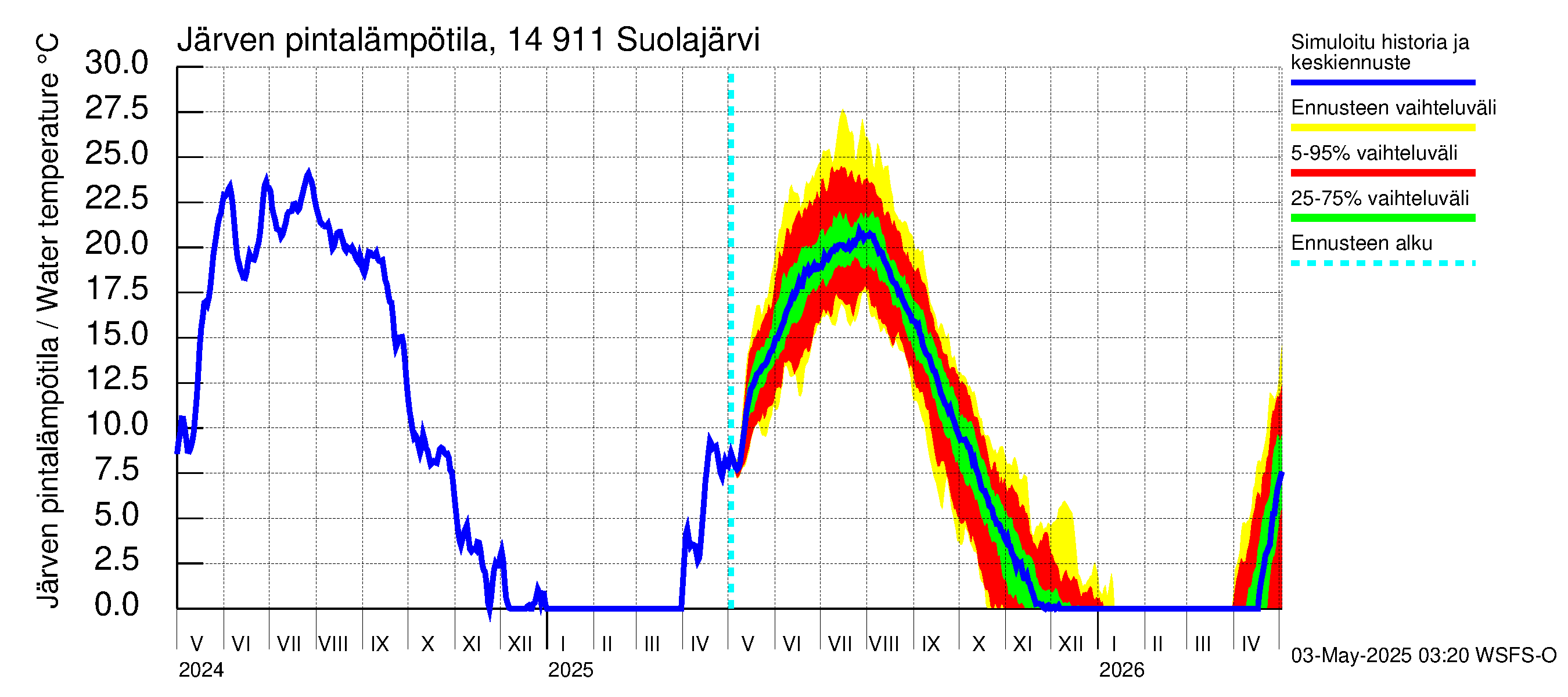 Kymijoen vesistöalue - Suolajärvi: Järven pintalämpötila