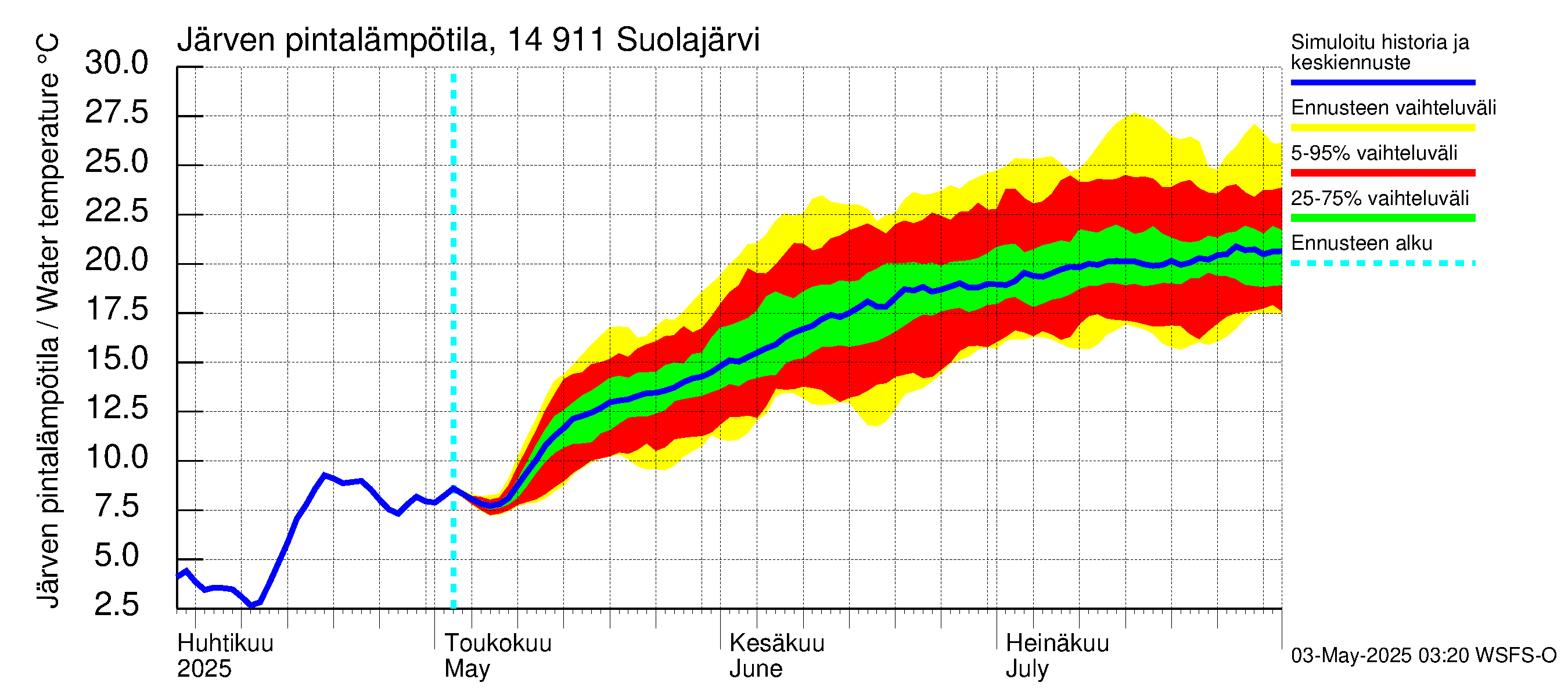 Kymijoen vesistöalue - Suolajärvi: Järven pintalämpötila
