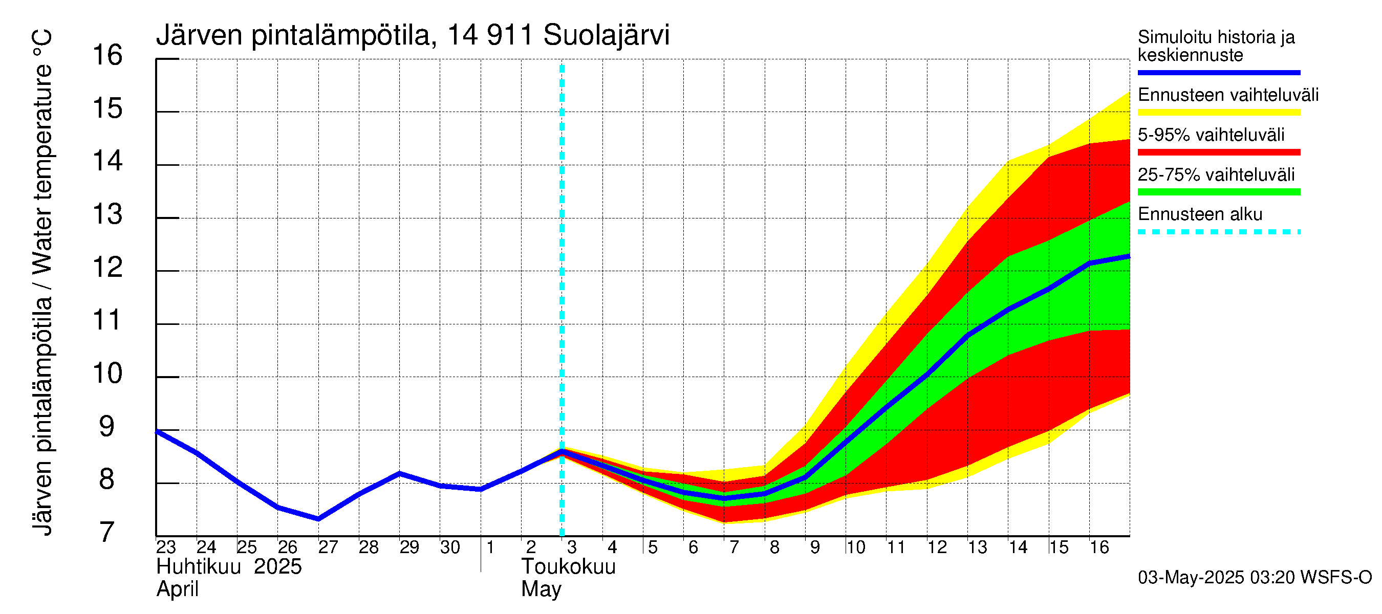 Kymijoen vesistöalue - Suolajärvi: Järven pintalämpötila