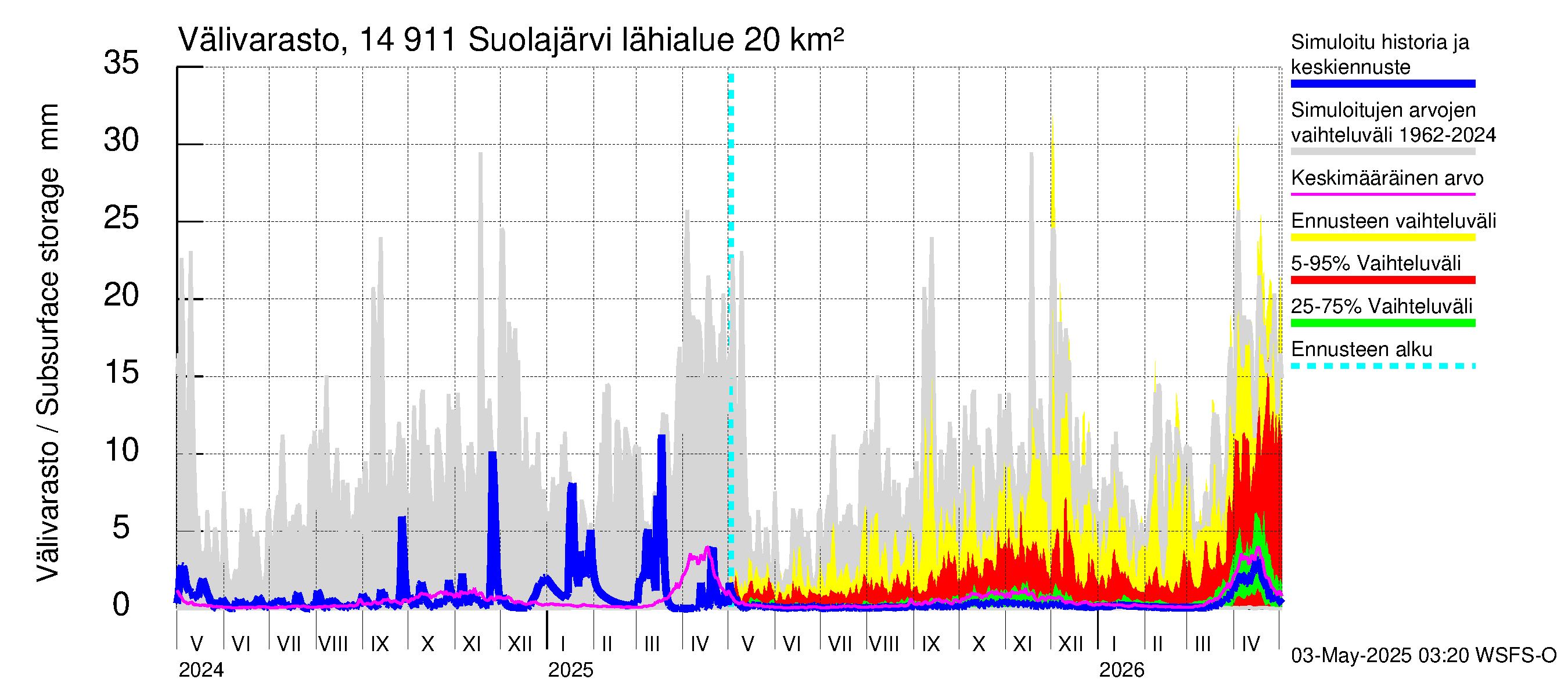 Kymijoen vesistöalue - Suolajärvi: Välivarasto