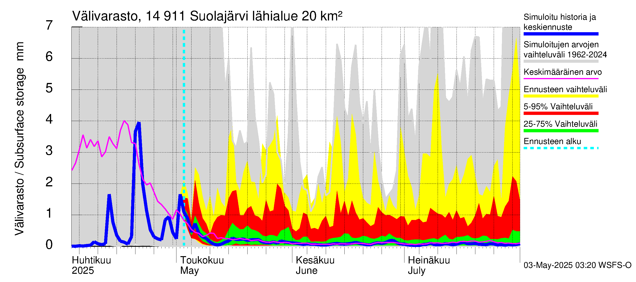 Kymijoen vesistöalue - Suolajärvi: Välivarasto