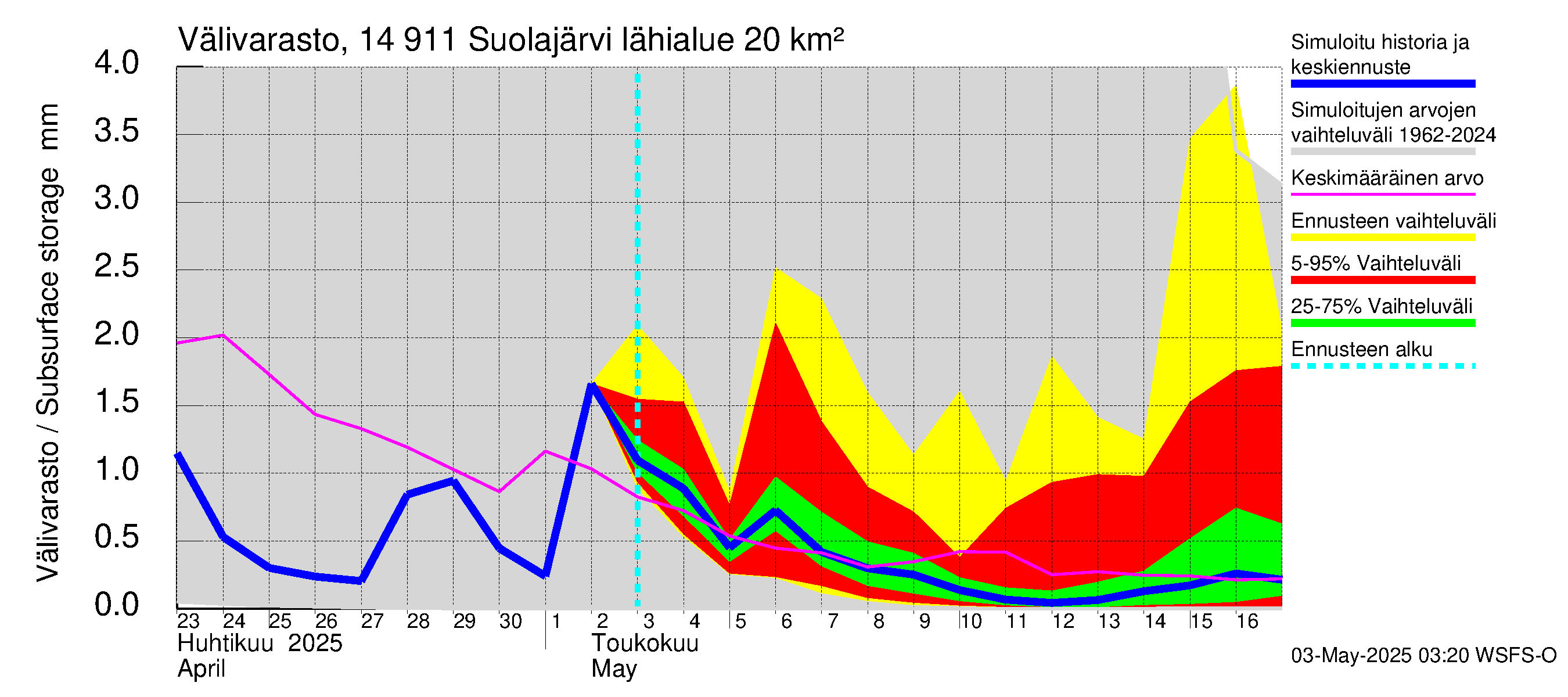 Kymijoen vesistöalue - Suolajärvi: Välivarasto