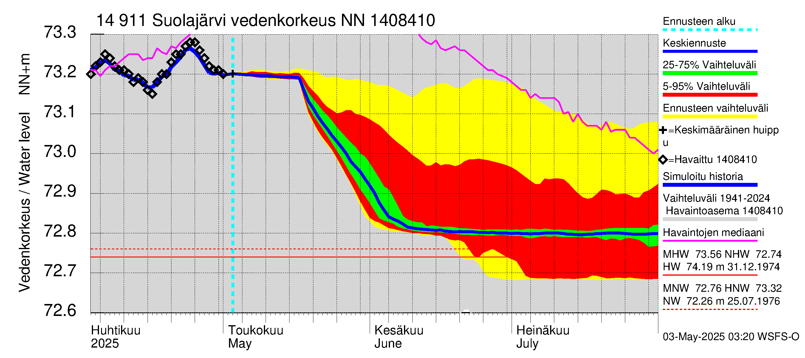 Kymijoen vesistöalue - Suolajärvi: Vedenkorkeus - jakaumaennuste