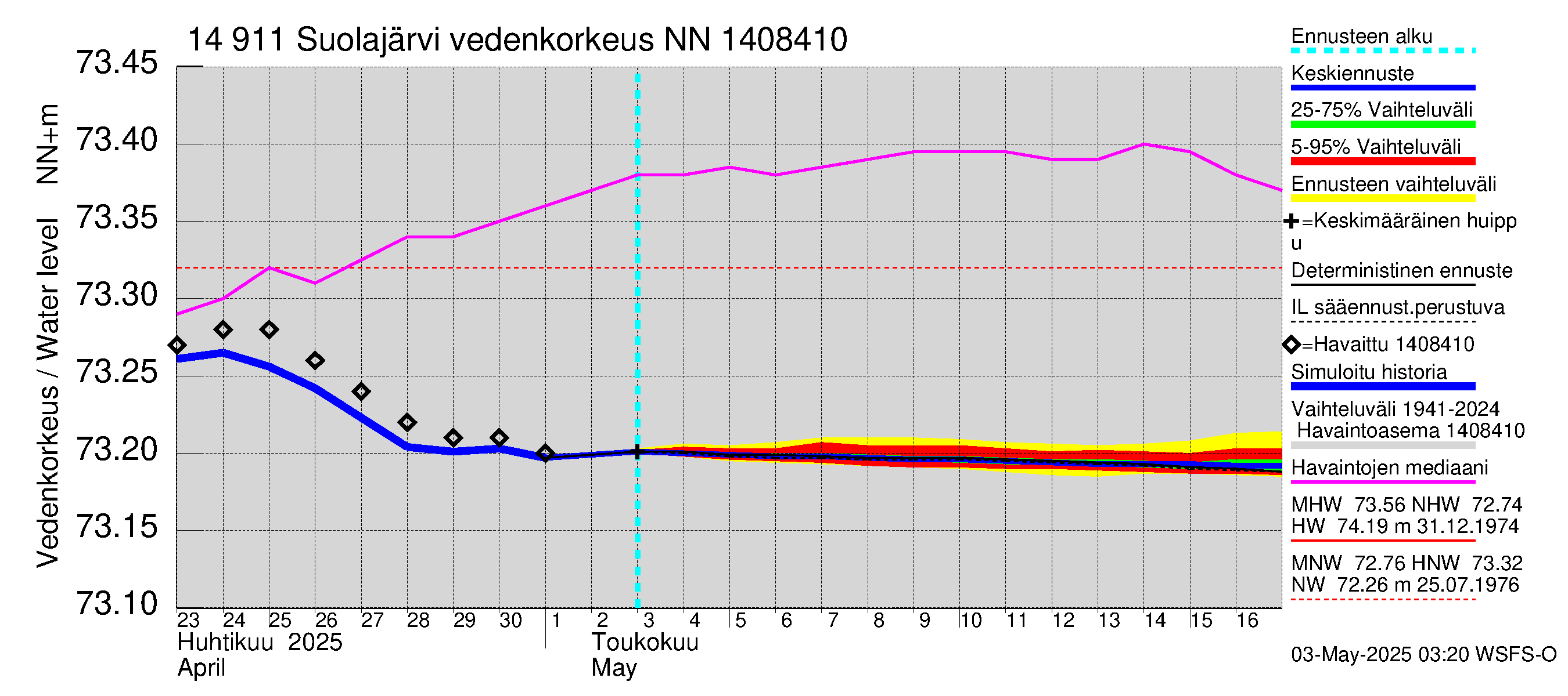 Kymijoen vesistöalue - Suolajärvi: Vedenkorkeus - jakaumaennuste