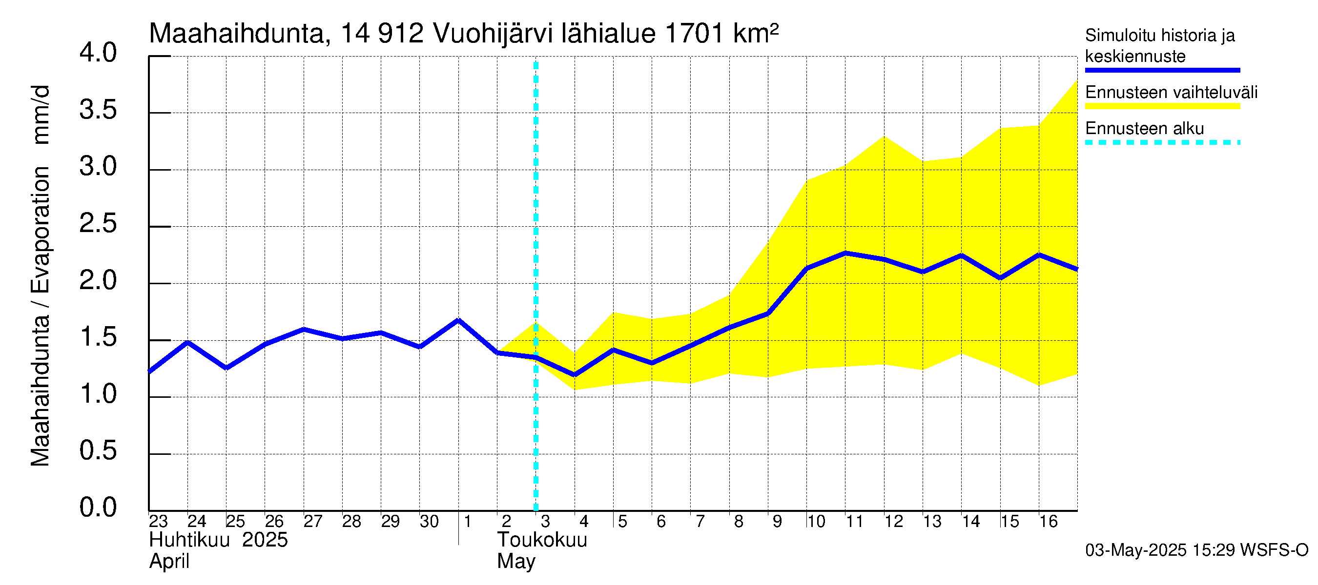 Kymijoen vesistöalue - Vuohijärvi: Haihdunta maa-alueelta