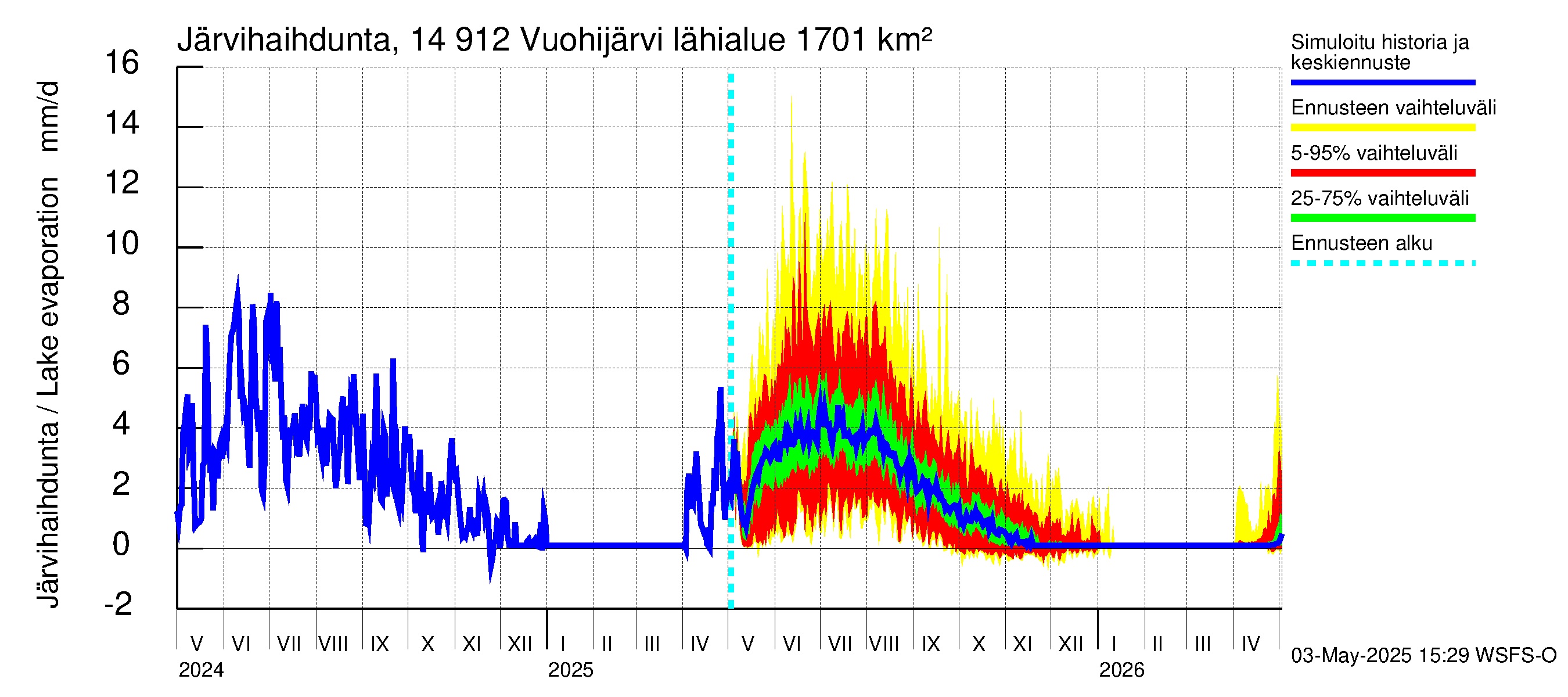 Kymijoen vesistöalue - Vuohijärvi: Järvihaihdunta