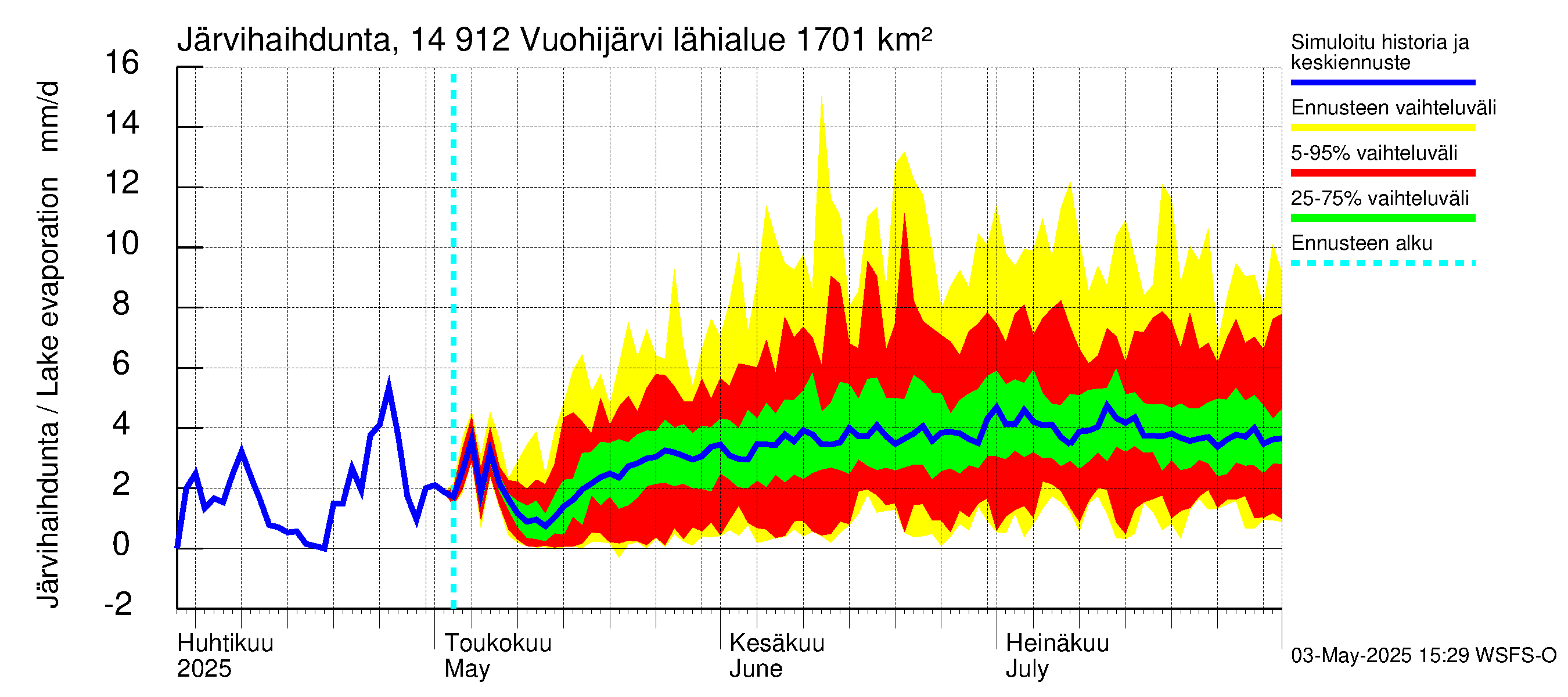 Kymijoen vesistöalue - Vuohijärvi: Järvihaihdunta