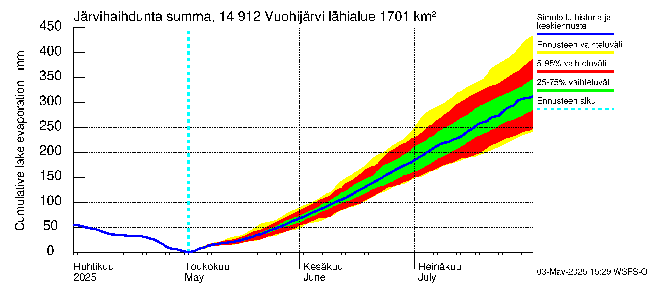 Kymijoen vesistöalue - Vuohijärvi: Järvihaihdunta - summa