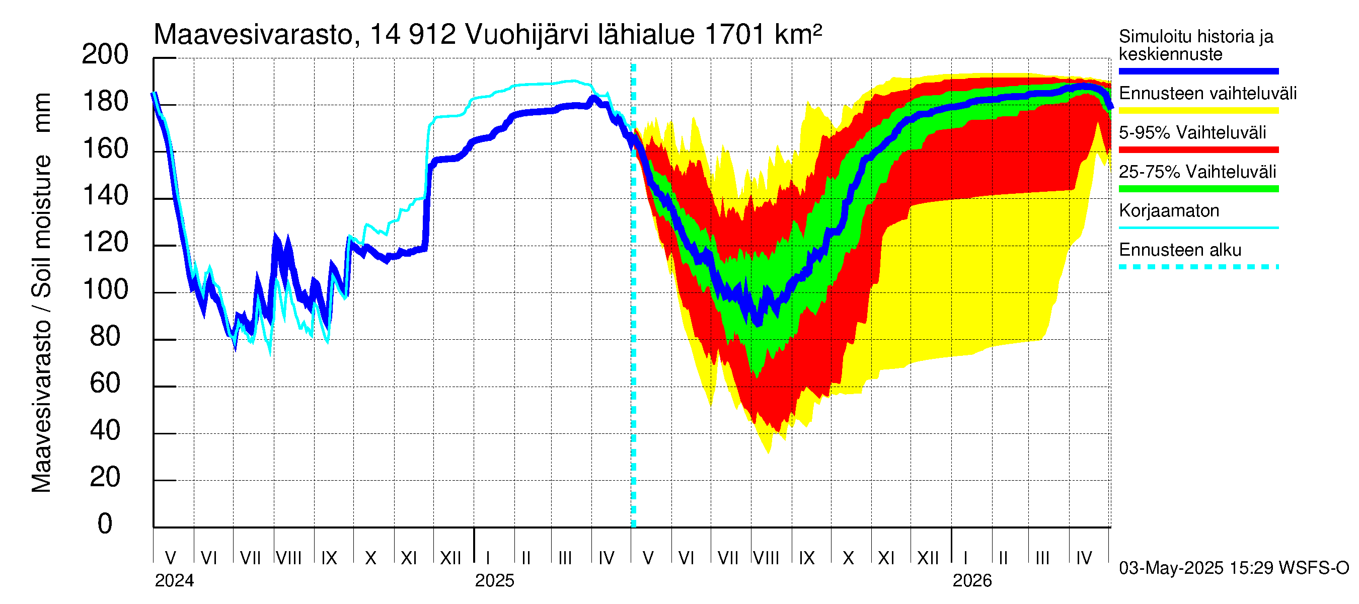 Kymijoen vesistöalue - Vuohijärvi: Maavesivarasto