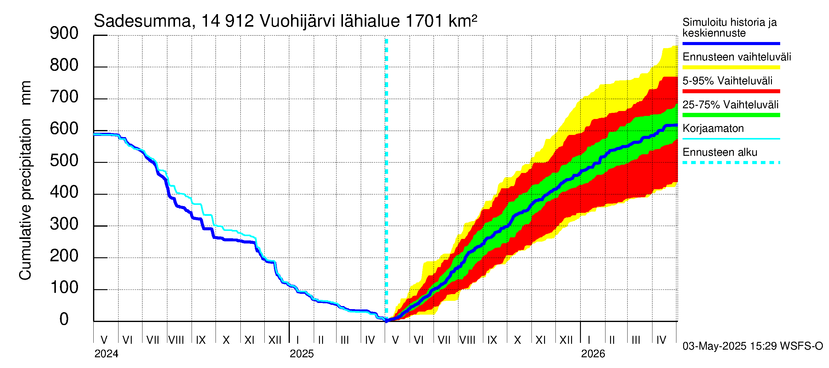 Kymijoen vesistöalue - Vuohijärvi: Sade - summa