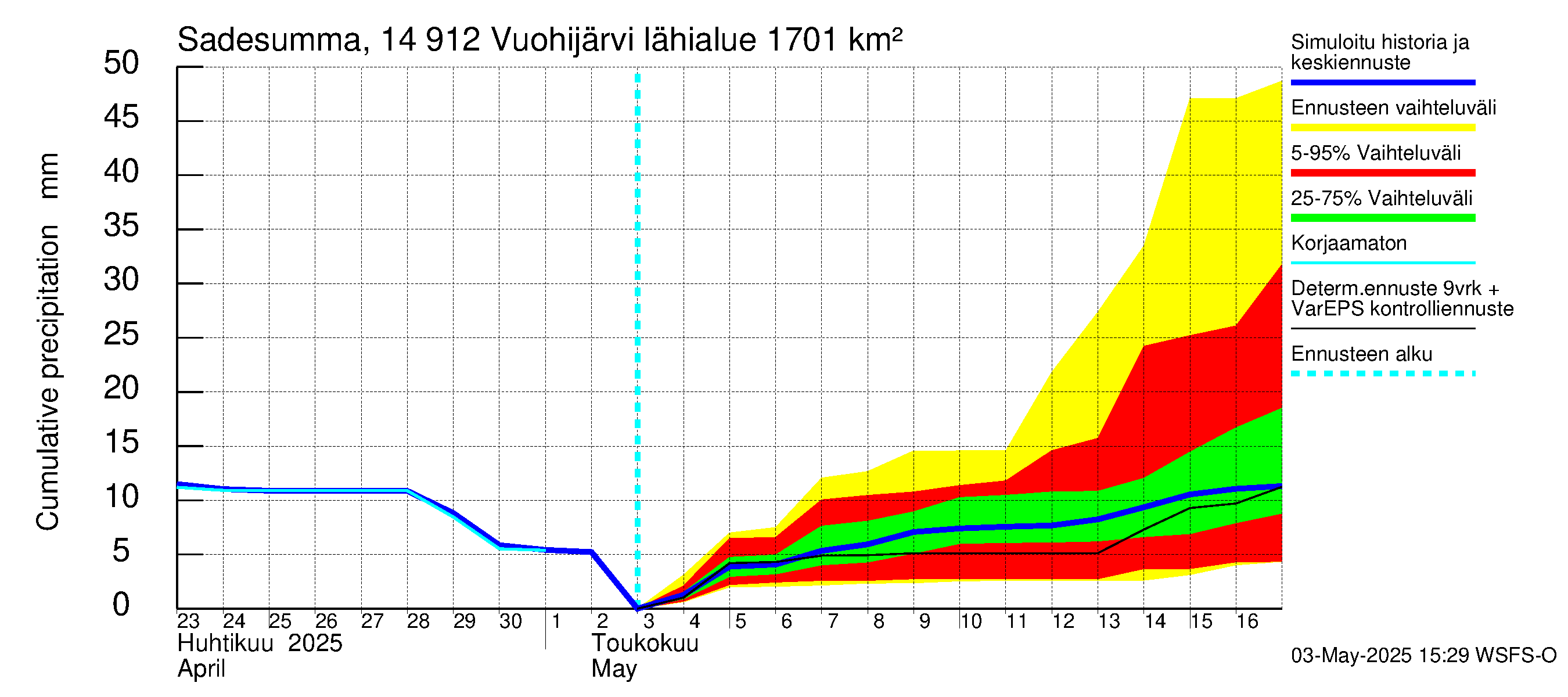 Kymijoen vesistöalue - Vuohijärvi: Sade - summa