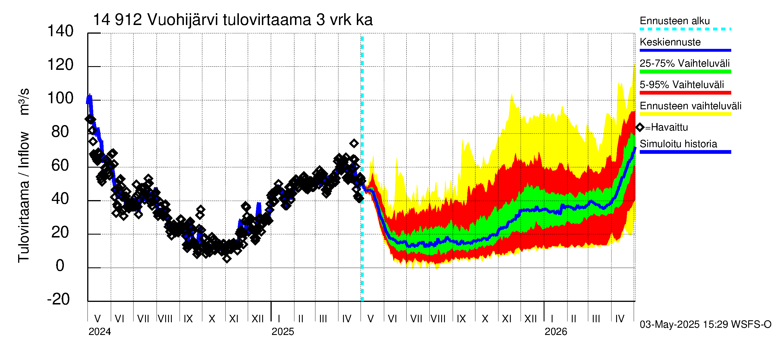 Kymijoen vesistöalue - Vuohijärvi: Tulovirtaama (usean vuorokauden liukuva keskiarvo) - jakaumaennuste