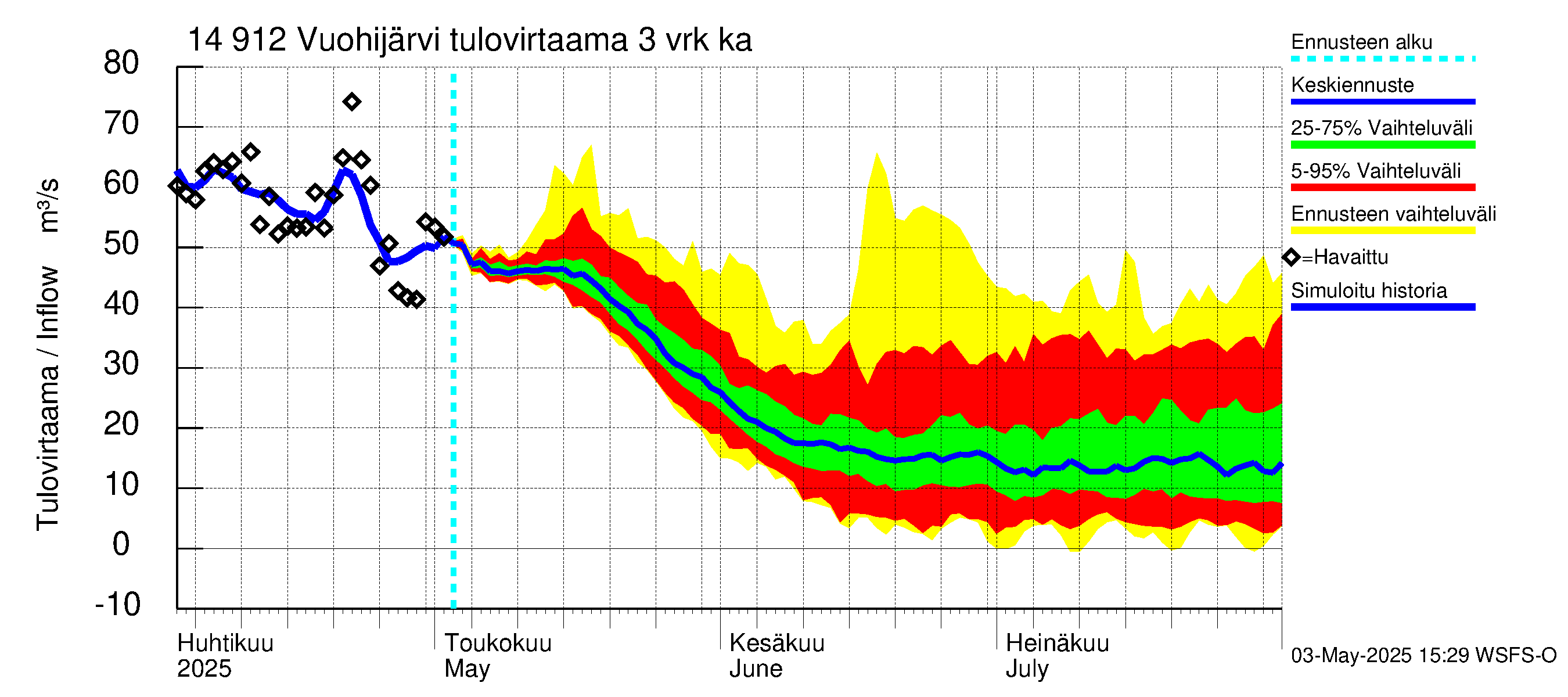 Kymijoen vesistöalue - Vuohijärvi: Tulovirtaama (usean vuorokauden liukuva keskiarvo) - jakaumaennuste