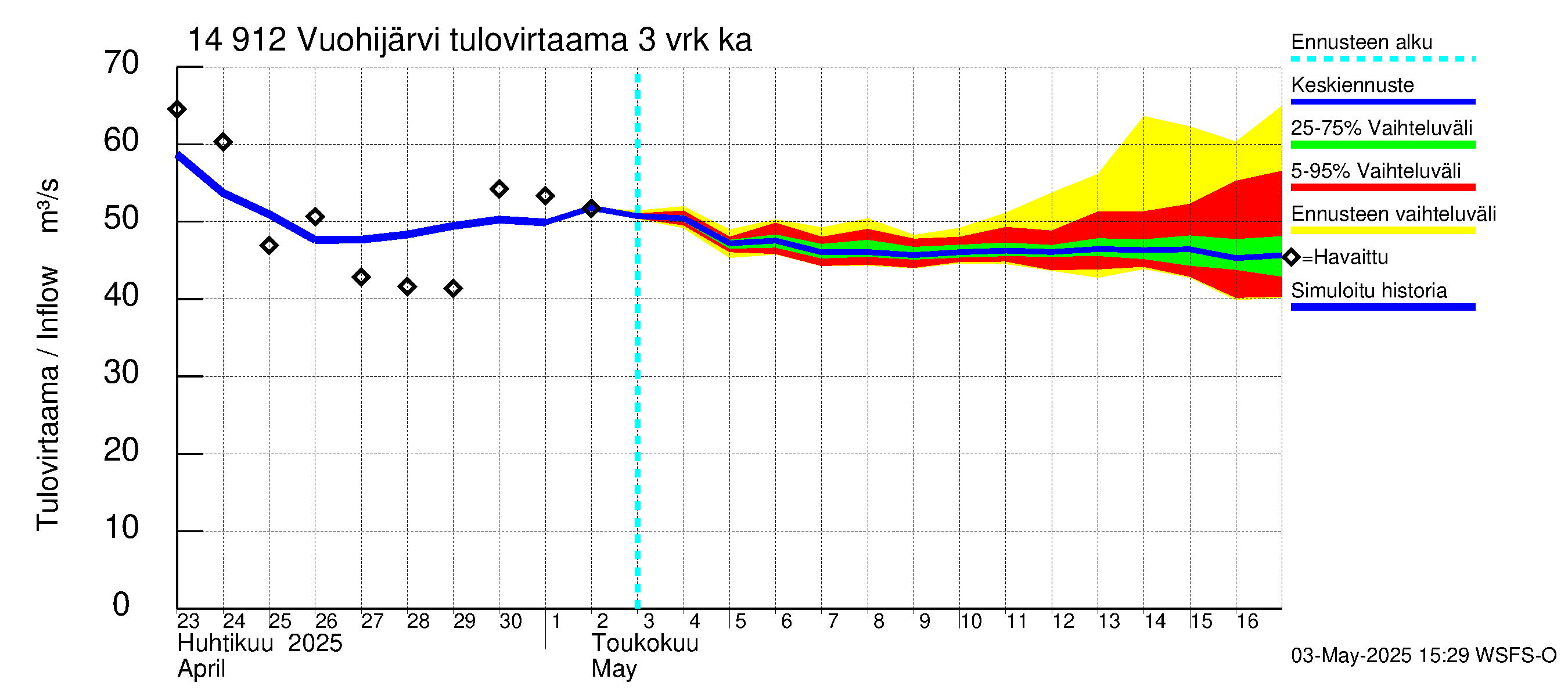 Kymijoen vesistöalue - Vuohijärvi: Tulovirtaama (usean vuorokauden liukuva keskiarvo) - jakaumaennuste
