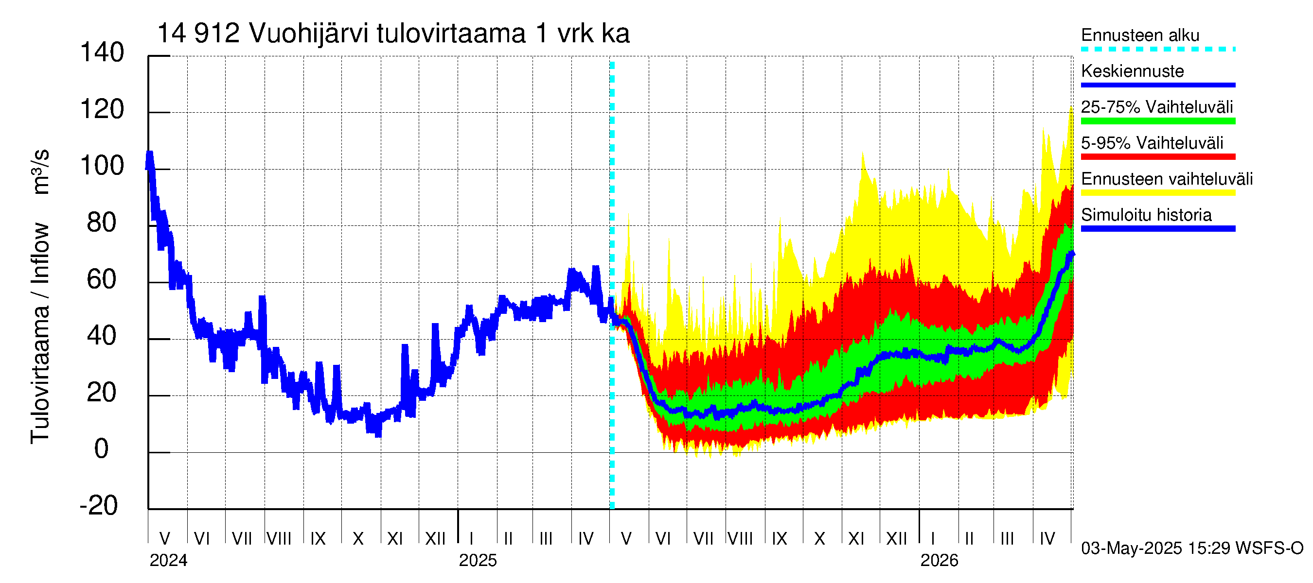 Kymijoen vesistöalue - Vuohijärvi: Tulovirtaama - jakaumaennuste