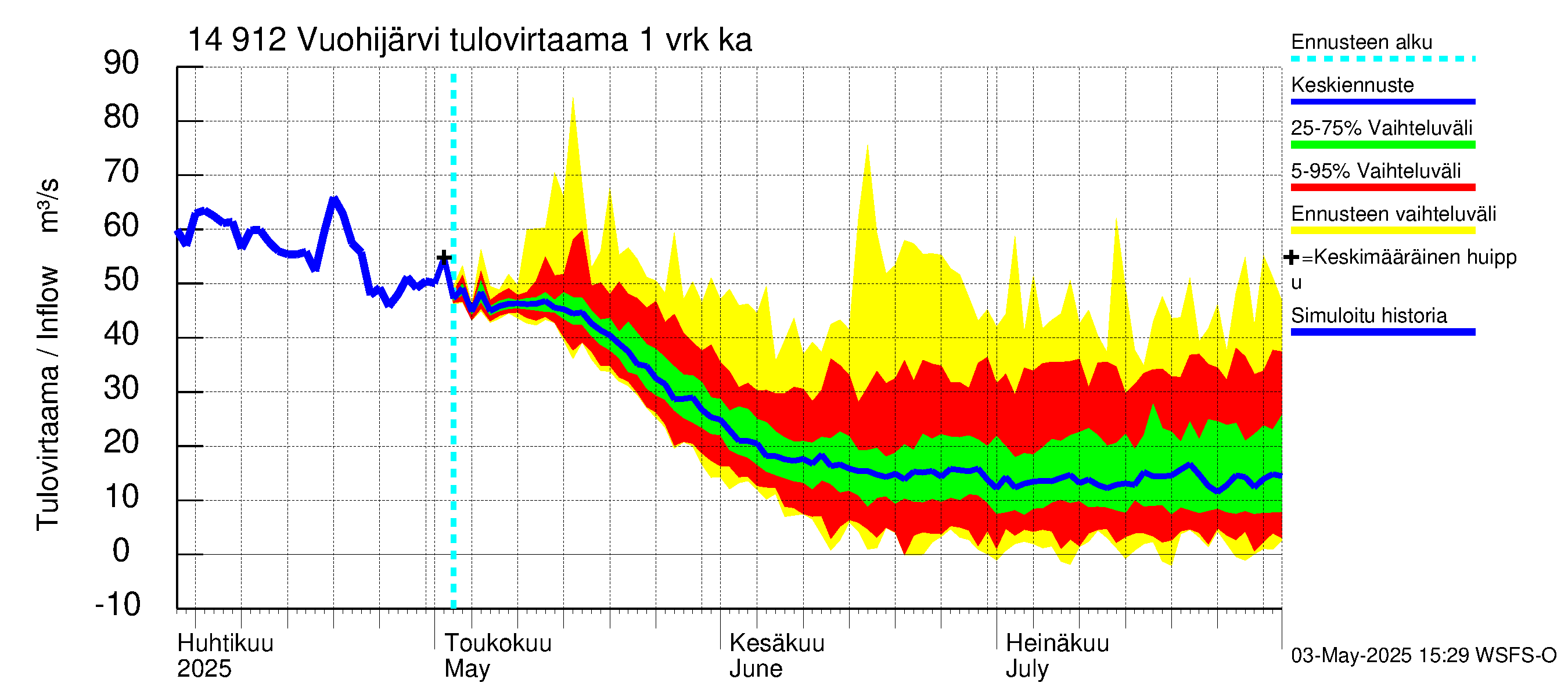 Kymijoen vesistöalue - Vuohijärvi: Tulovirtaama - jakaumaennuste