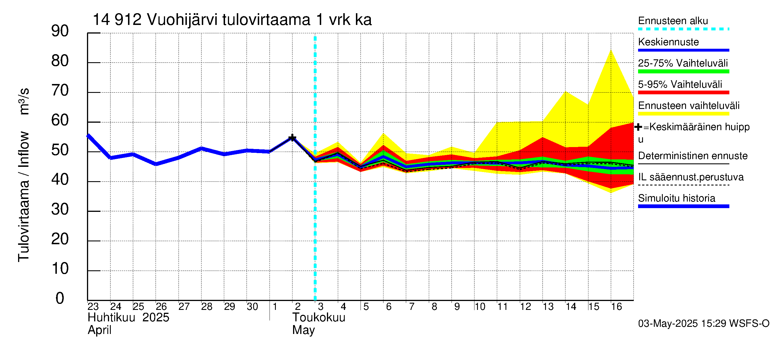 Kymijoen vesistöalue - Vuohijärvi: Tulovirtaama - jakaumaennuste