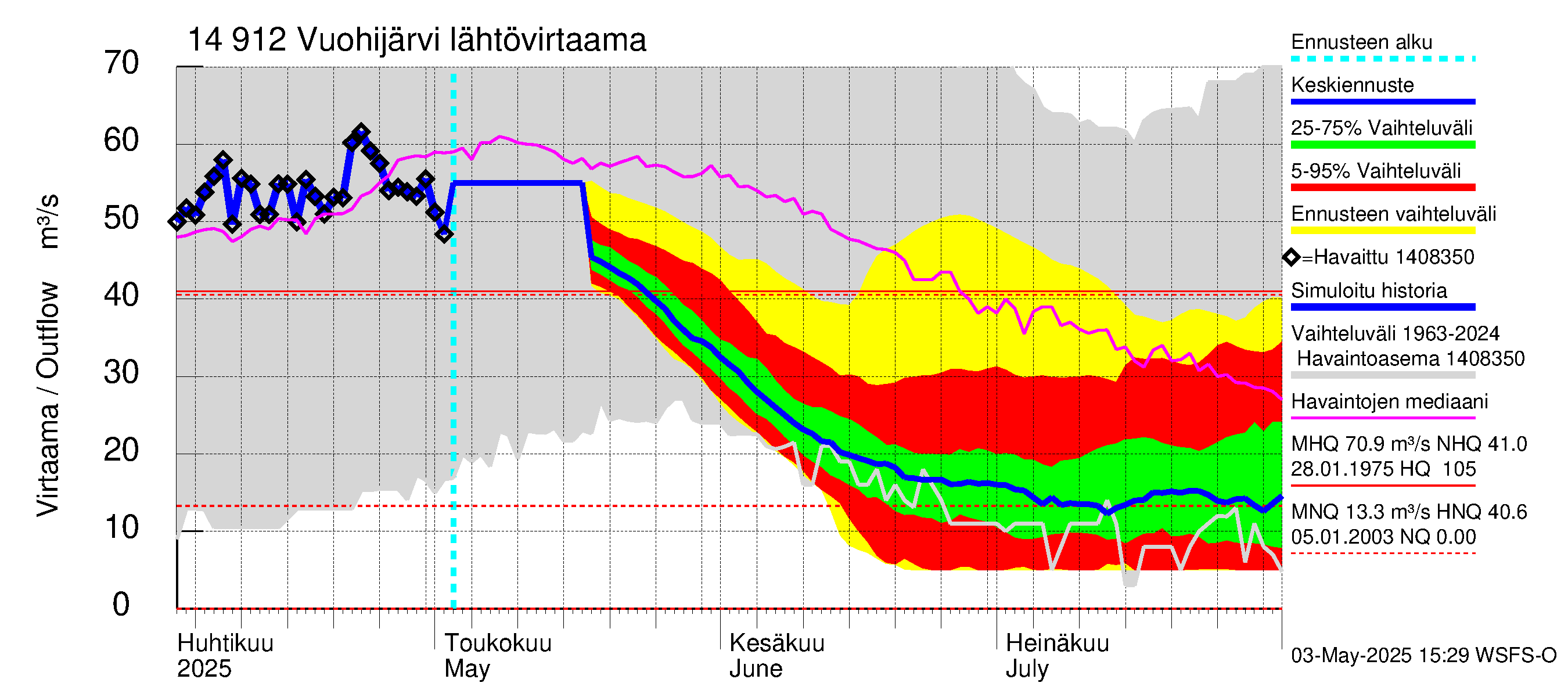 Kymijoen vesistöalue - Vuohijärvi: Lähtövirtaama / juoksutus - jakaumaennuste