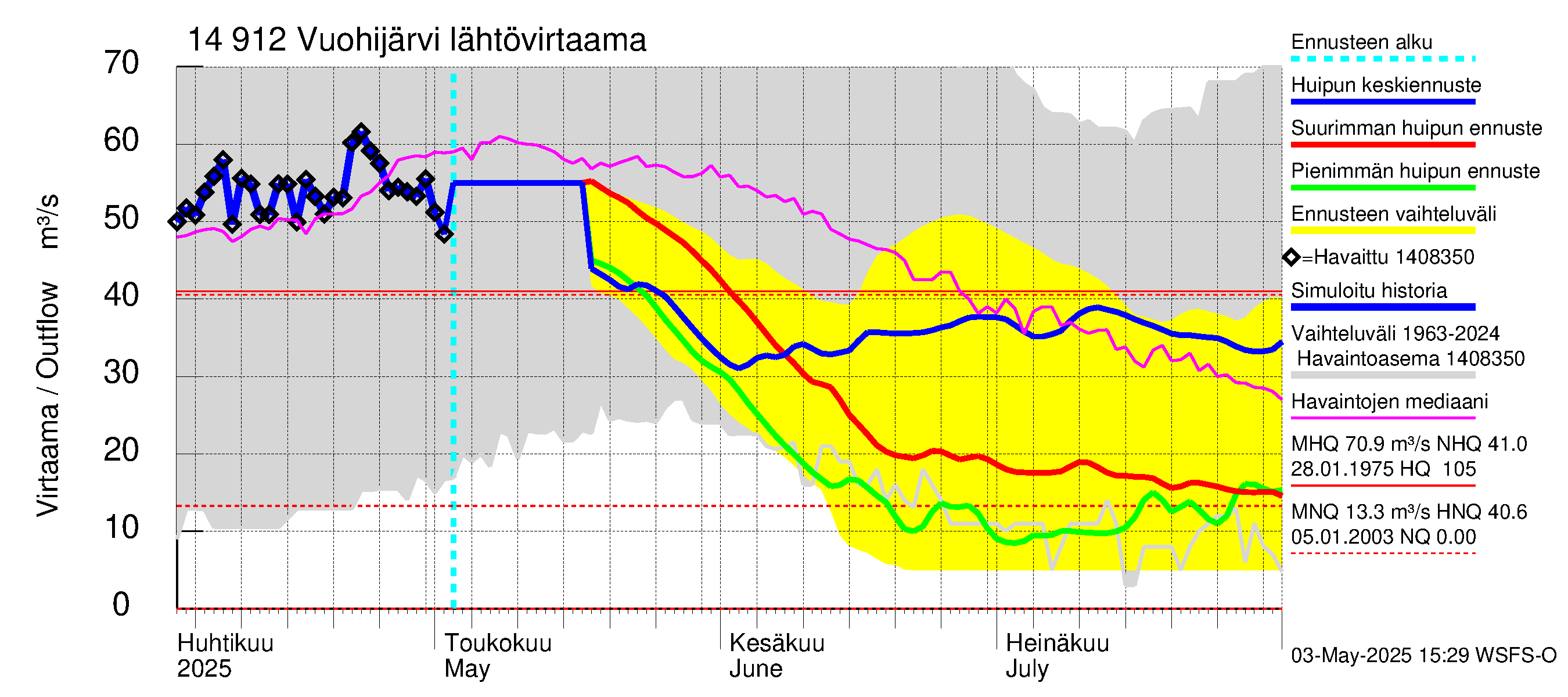 Kymijoen vesistöalue - Vuohijärvi: Lähtövirtaama / juoksutus - huippujen keski- ja ääriennusteet