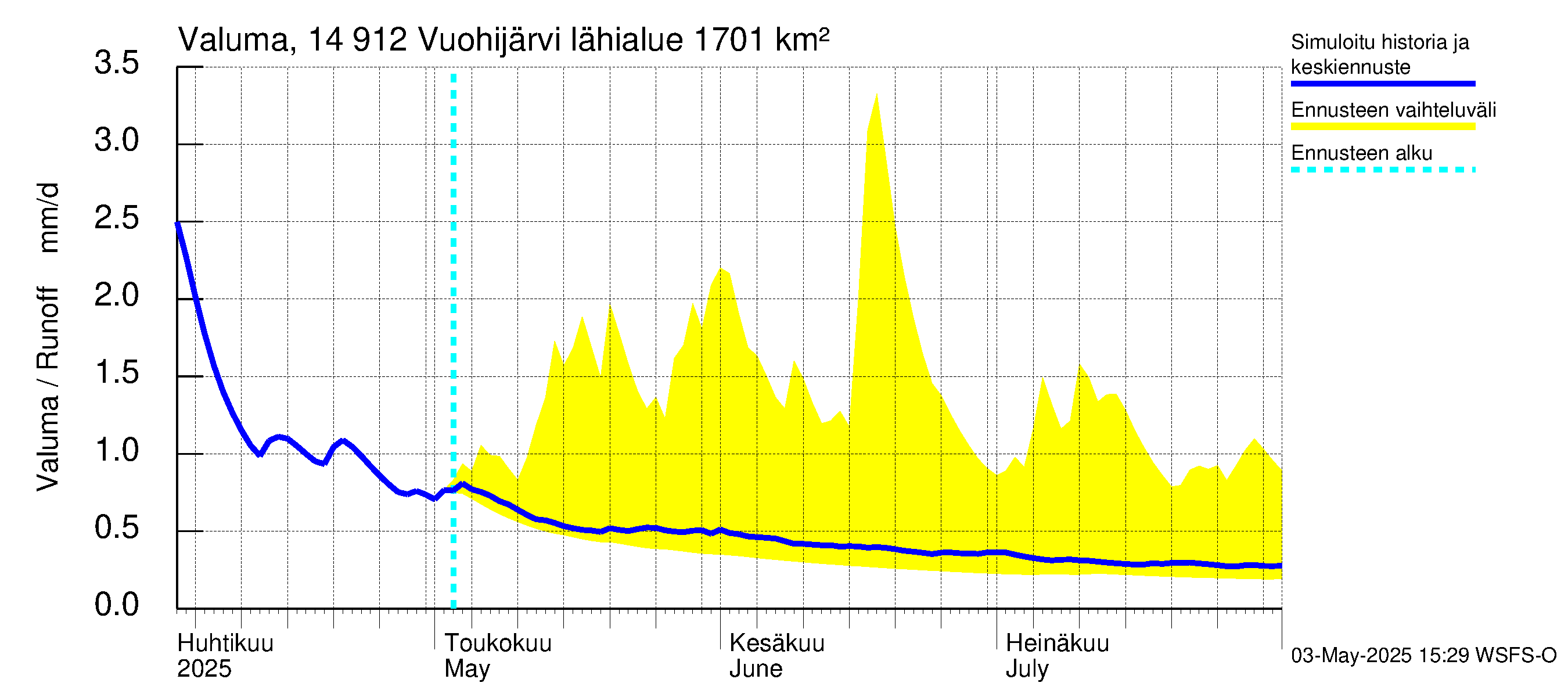 Kymijoen vesistöalue - Vuohijärvi: Valuma