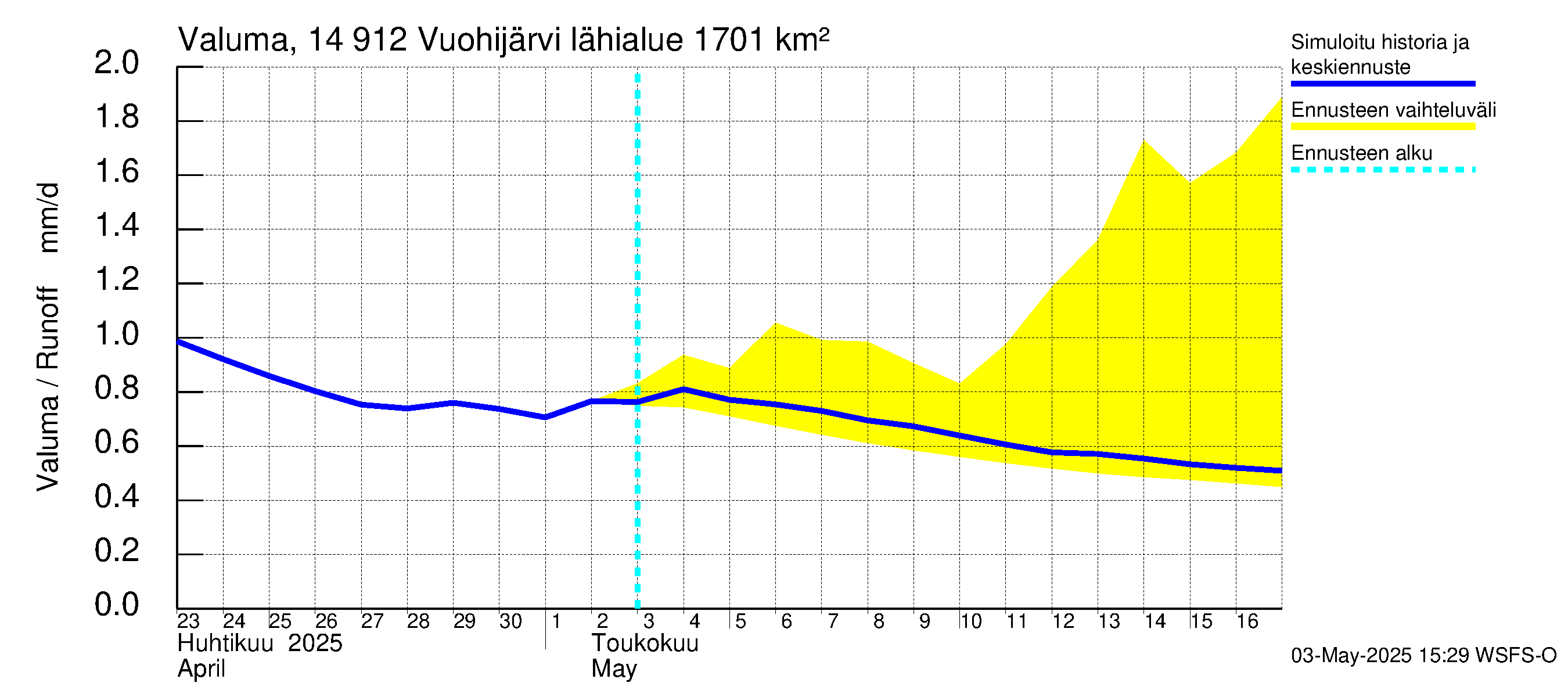 Kymijoen vesistöalue - Vuohijärvi: Valuma