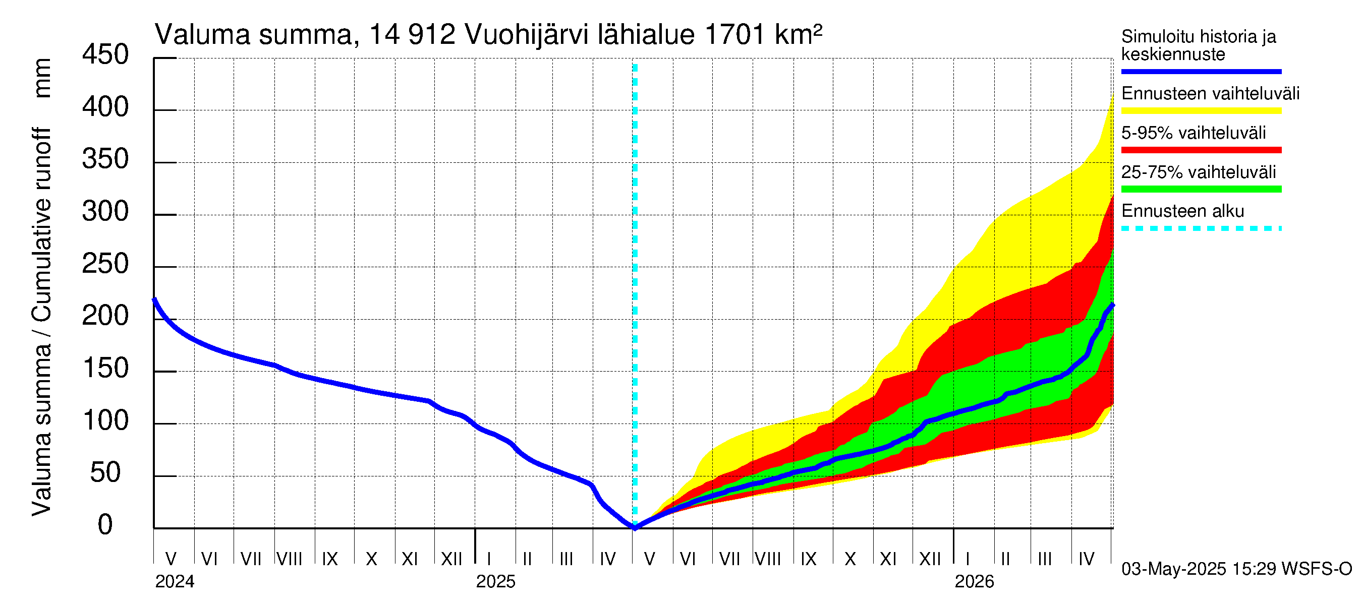 Kymijoen vesistöalue - Vuohijärvi: Valuma - summa