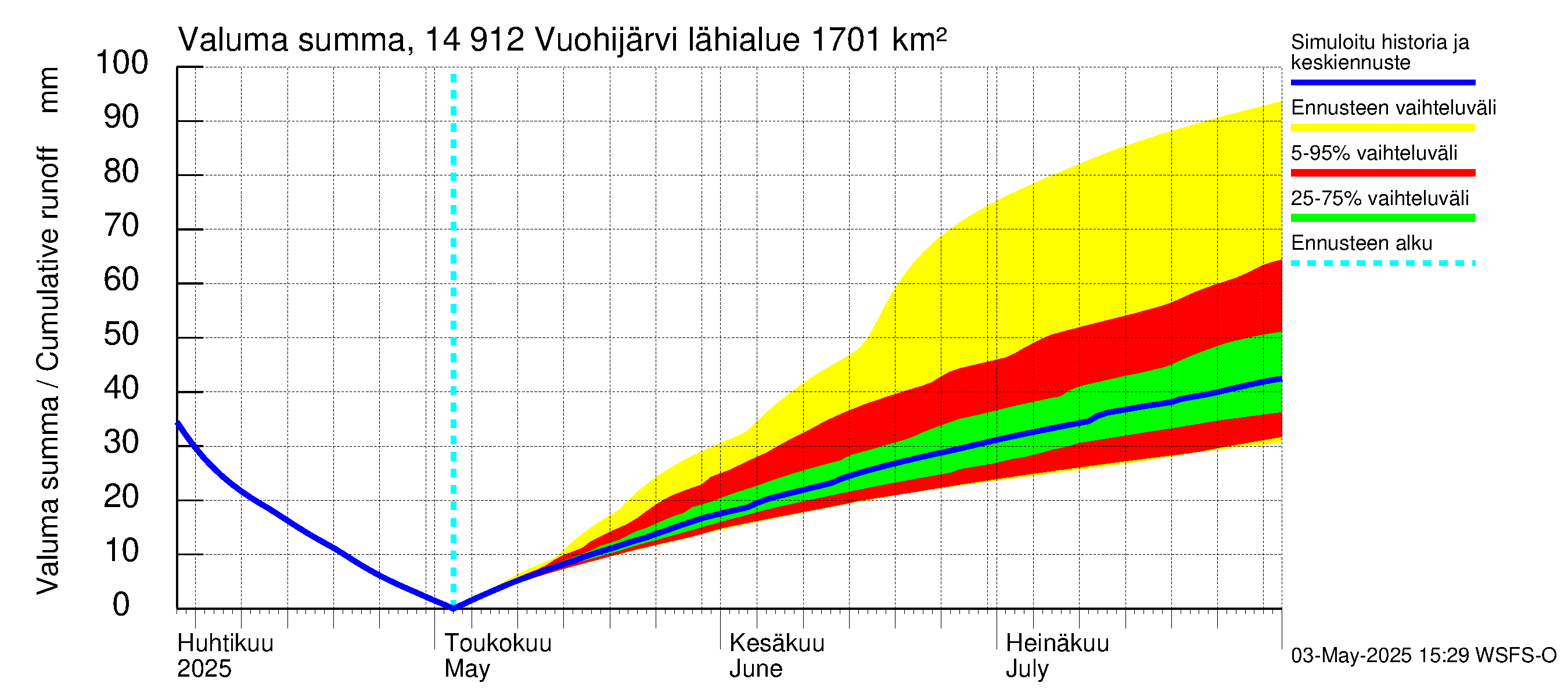Kymijoen vesistöalue - Vuohijärvi: Valuma - summa