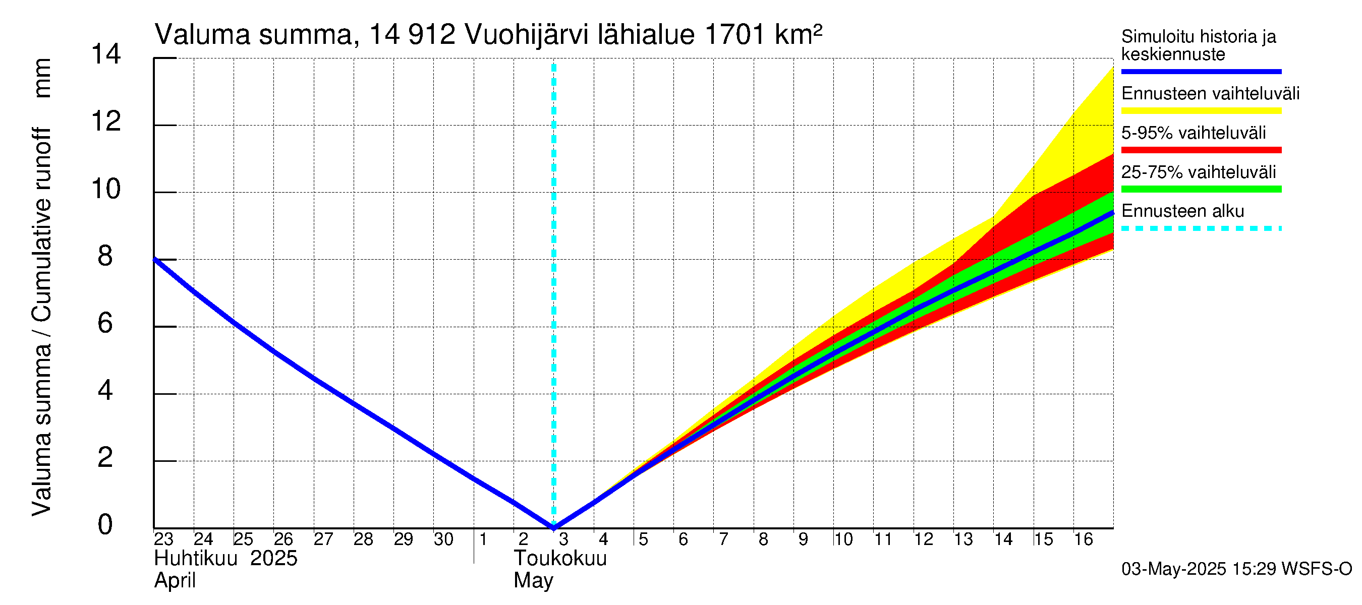 Kymijoen vesistöalue - Vuohijärvi: Valuma - summa
