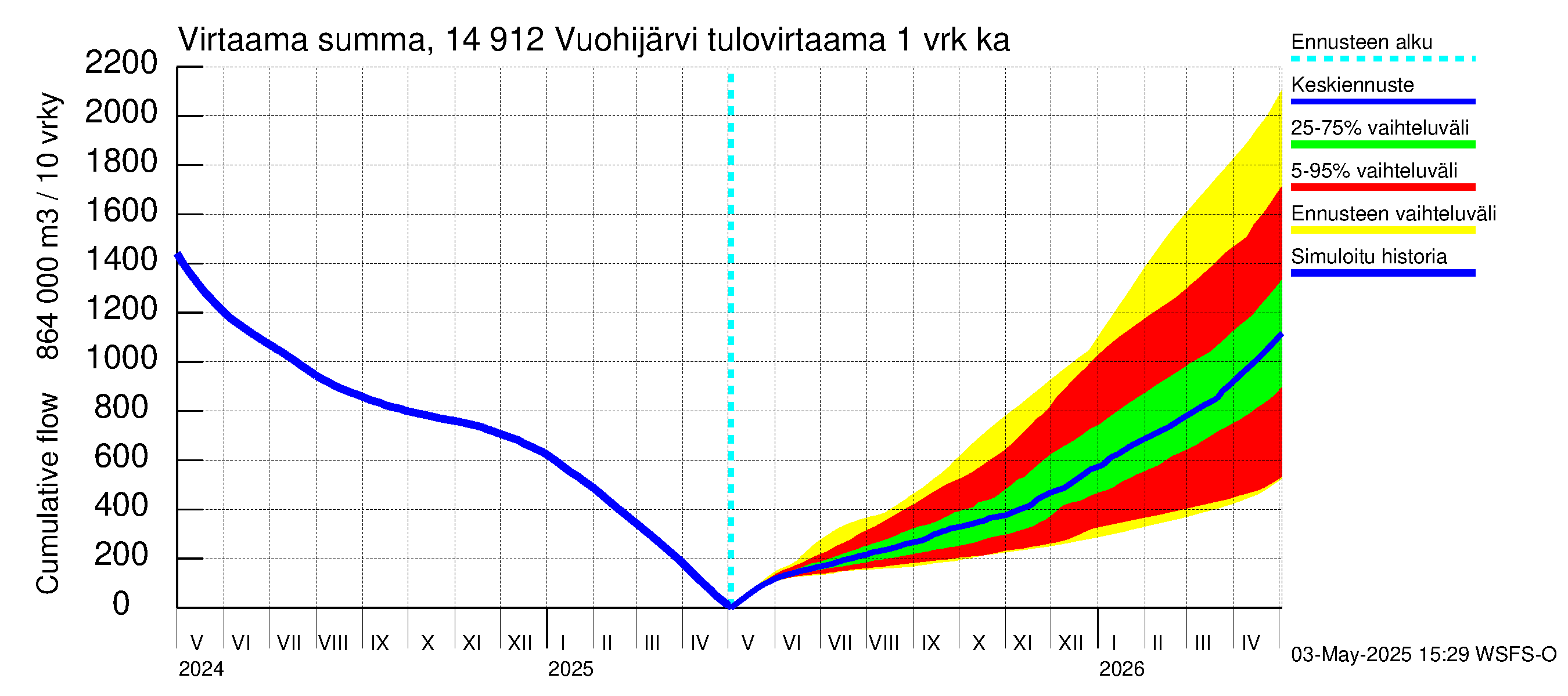 Kymijoen vesistöalue - Vuohijärvi: Tulovirtaama - summa