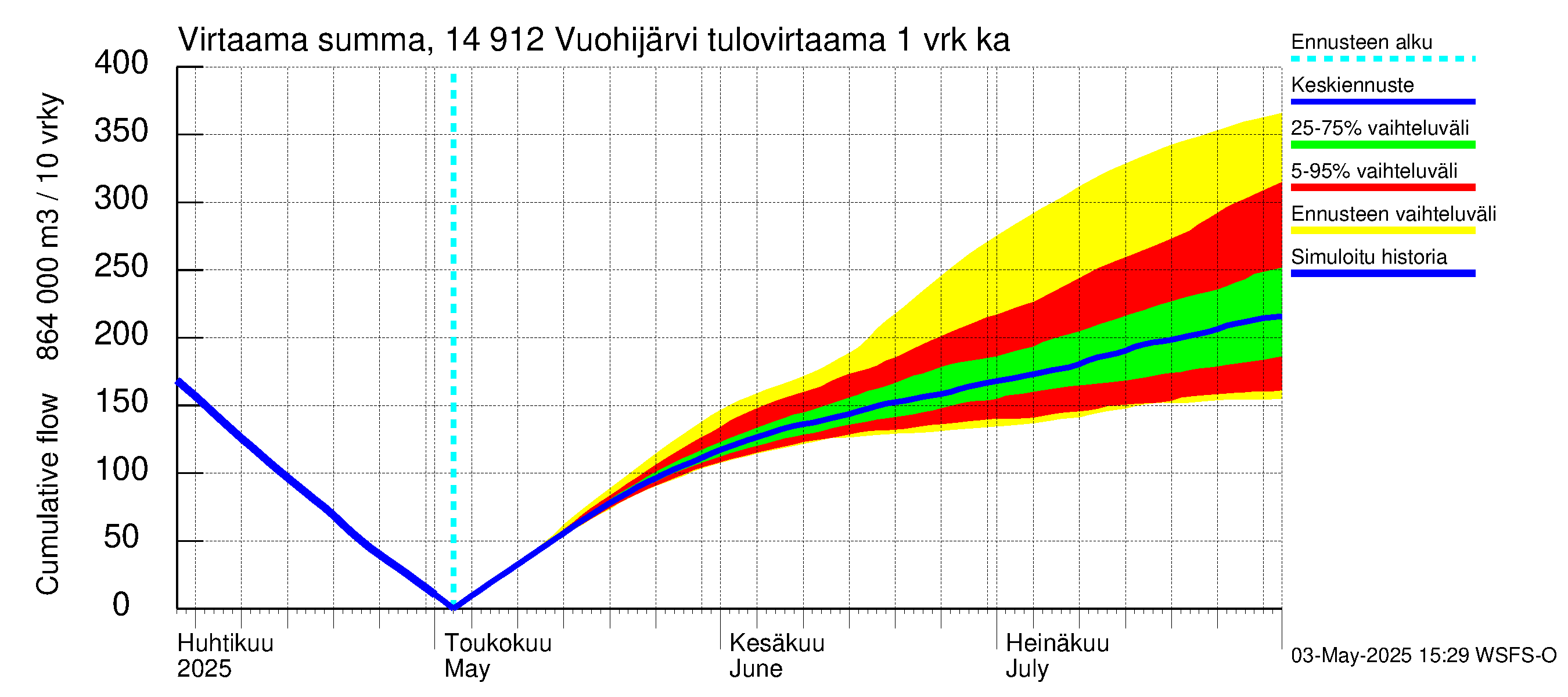 Kymijoen vesistöalue - Vuohijärvi: Tulovirtaama - summa