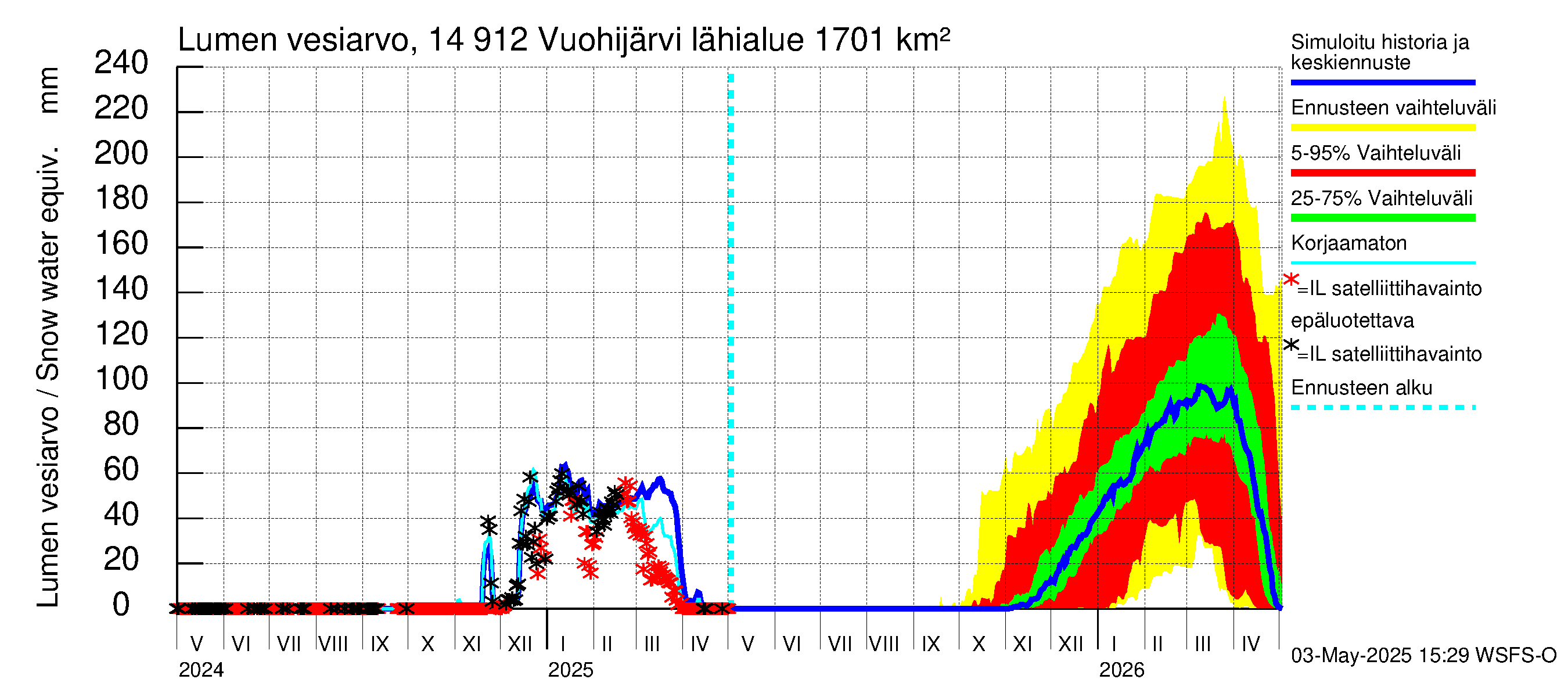 Kymijoen vesistöalue - Vuohijärvi: Lumen vesiarvo