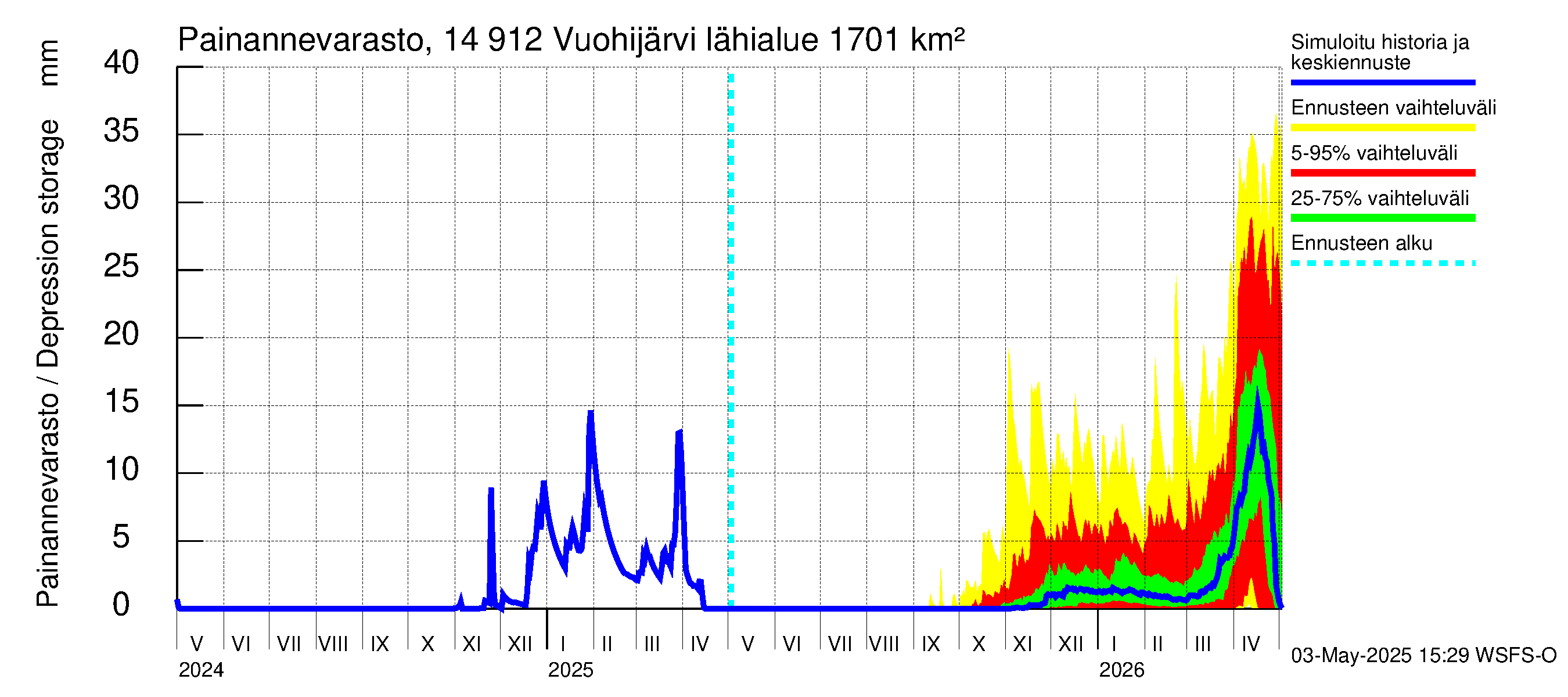 Kymijoen vesistöalue - Vuohijärvi: Painannevarasto