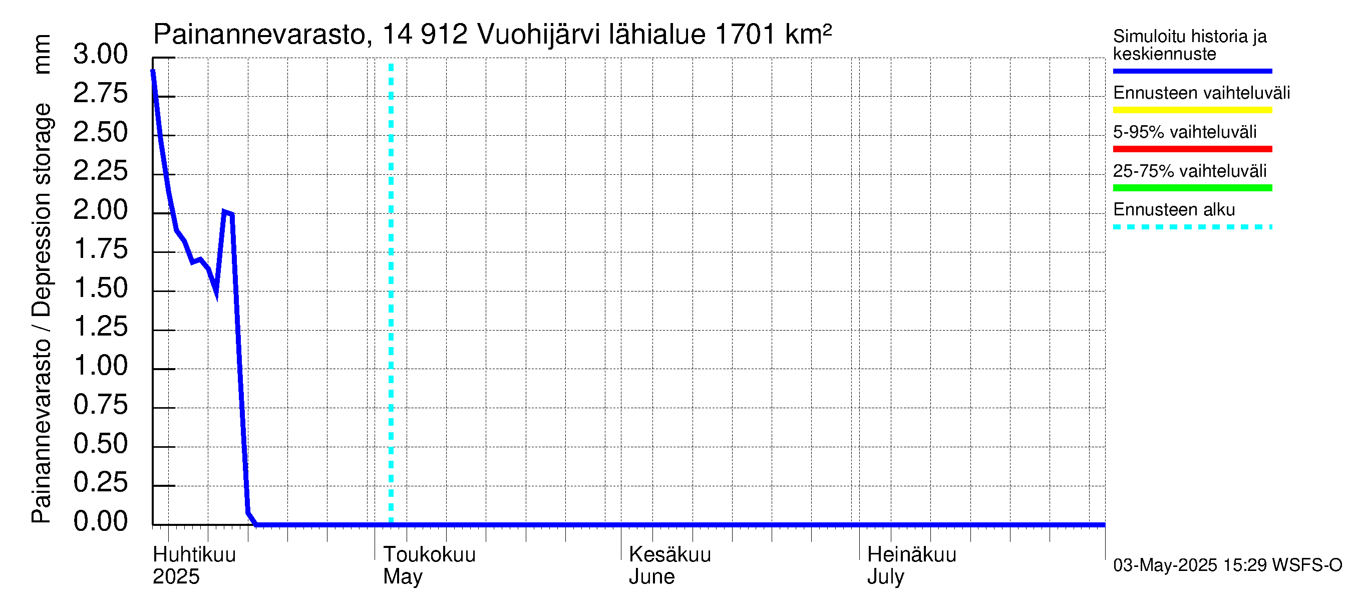 Kymijoen vesistöalue - Vuohijärvi: Painannevarasto