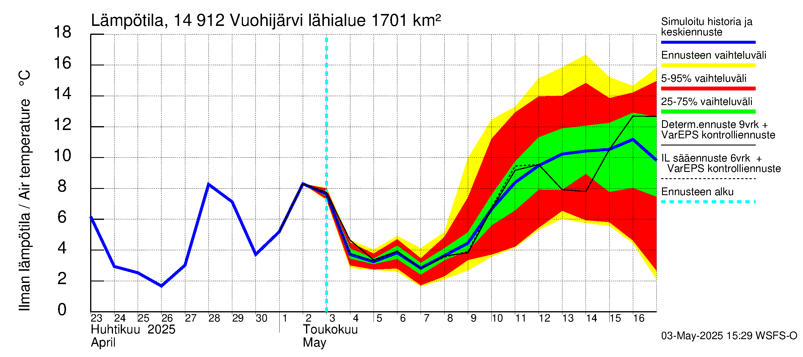 Kymijoen vesistöalue - Vuohijärvi: Ilman lämpötila