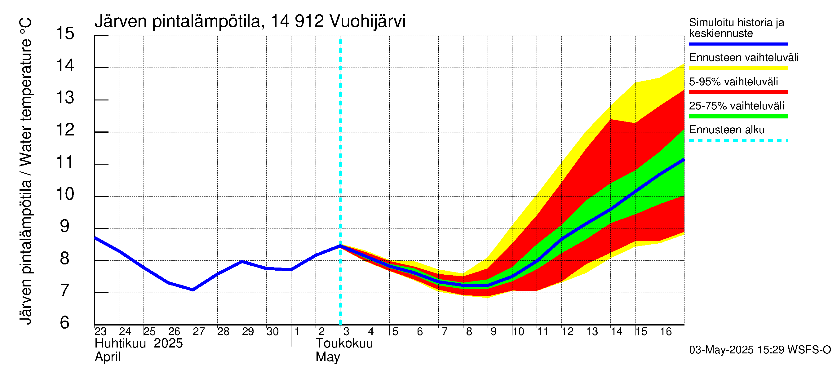 Kymijoen vesistöalue - Vuohijärvi: Järven pintalämpötila