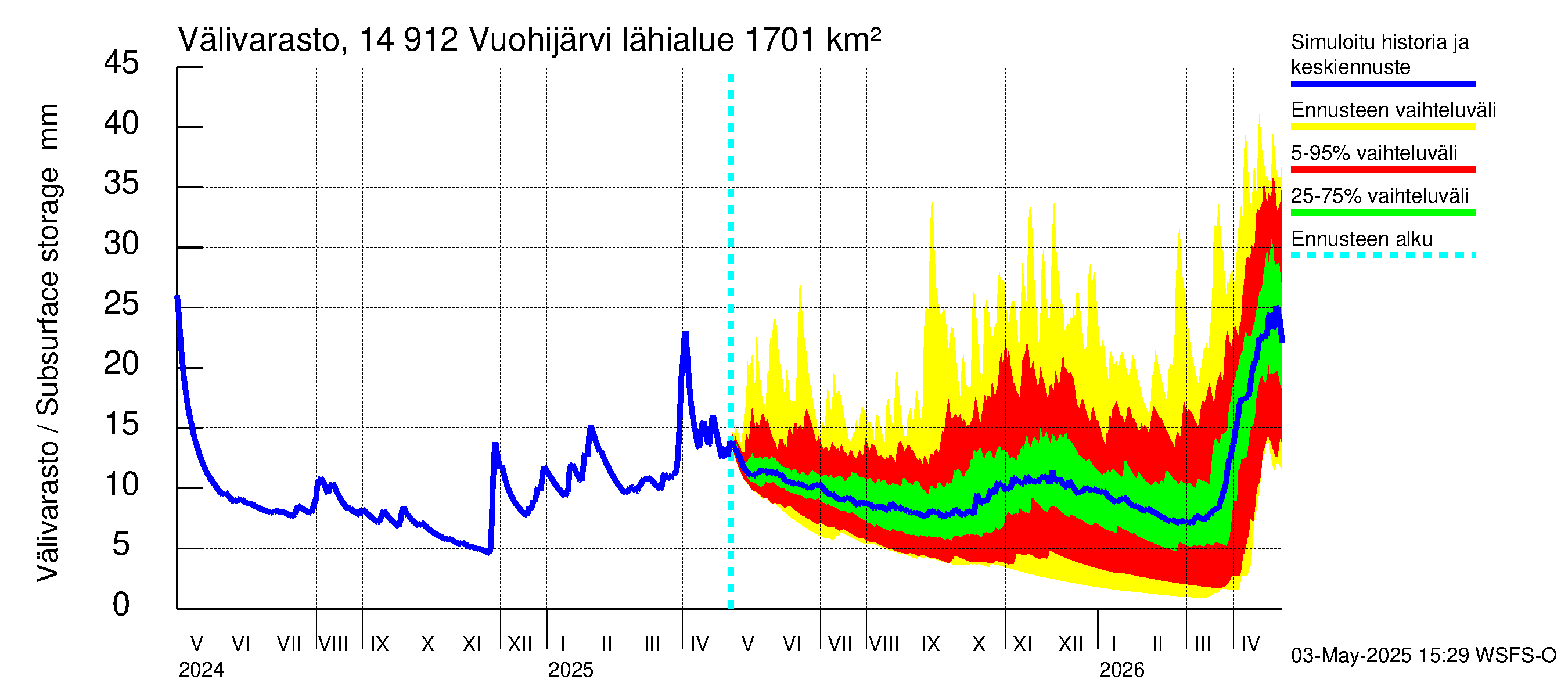 Kymijoen vesistöalue - Vuohijärvi: Välivarasto