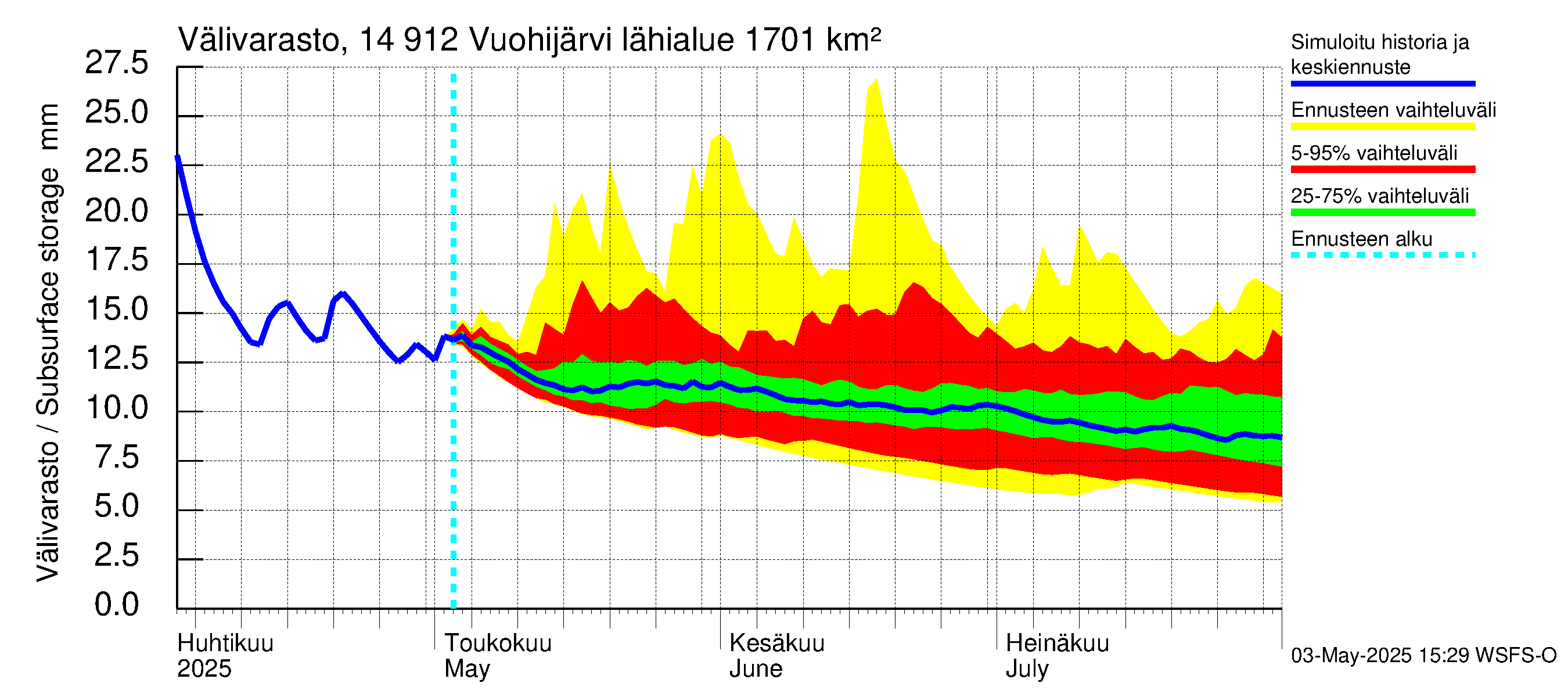 Kymijoen vesistöalue - Vuohijärvi: Välivarasto