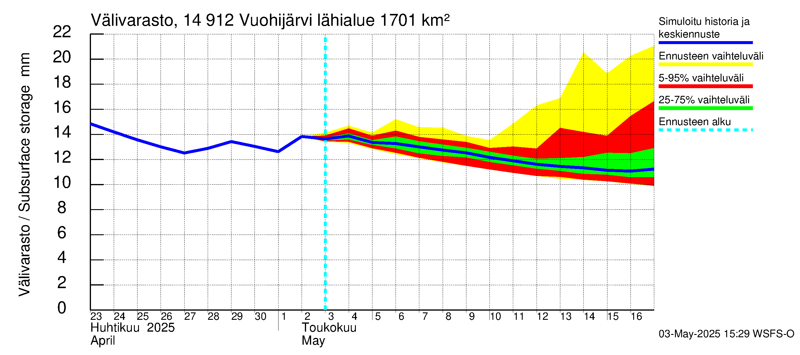 Kymijoen vesistöalue - Vuohijärvi: Välivarasto