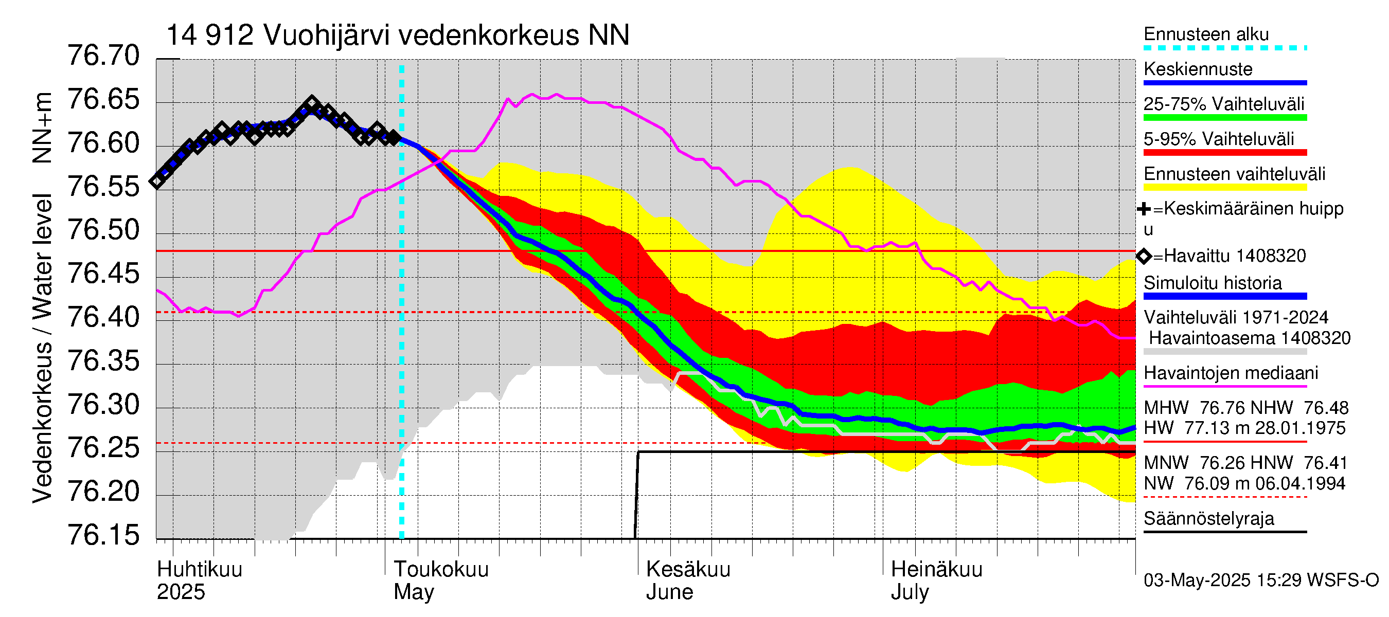 Kymijoen vesistöalue - Vuohijärvi: Vedenkorkeus - jakaumaennuste