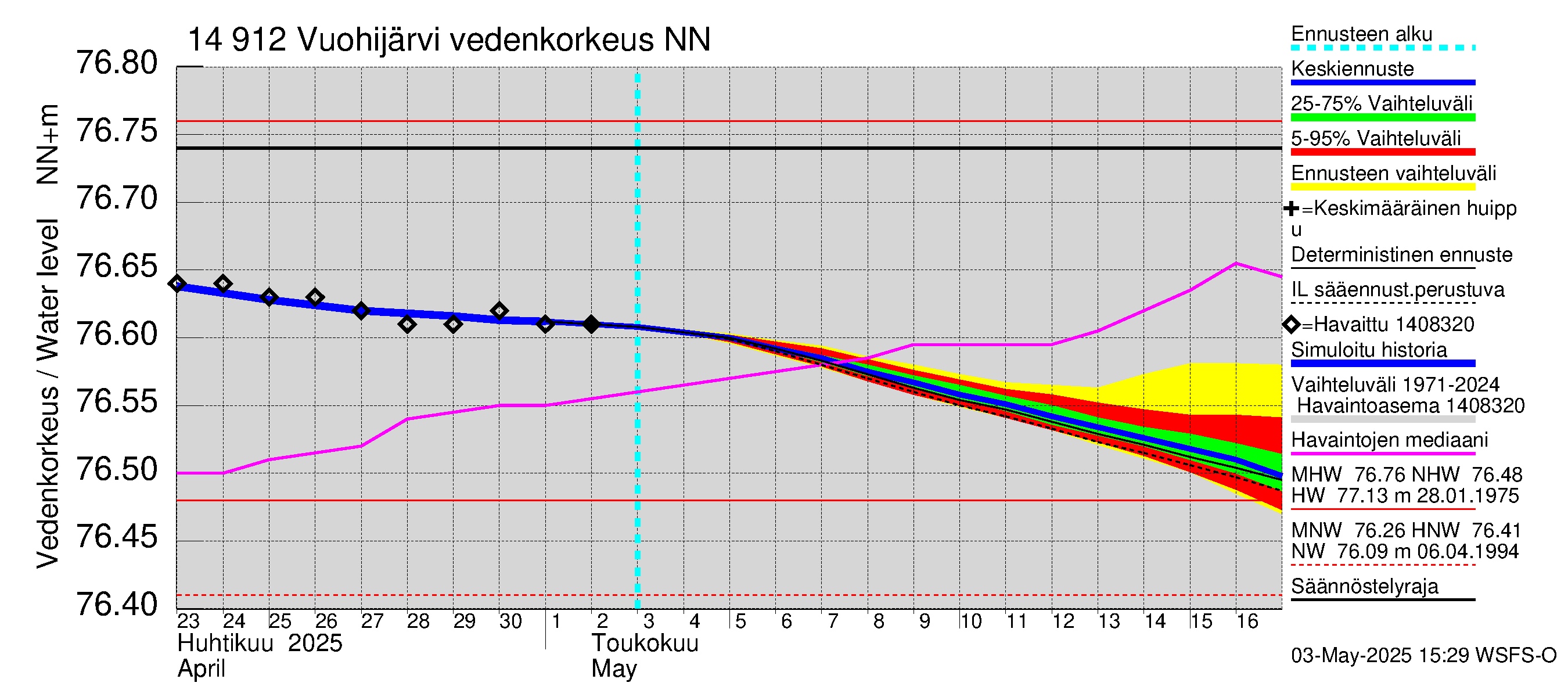 Kymijoen vesistöalue - Vuohijärvi: Vedenkorkeus - jakaumaennuste