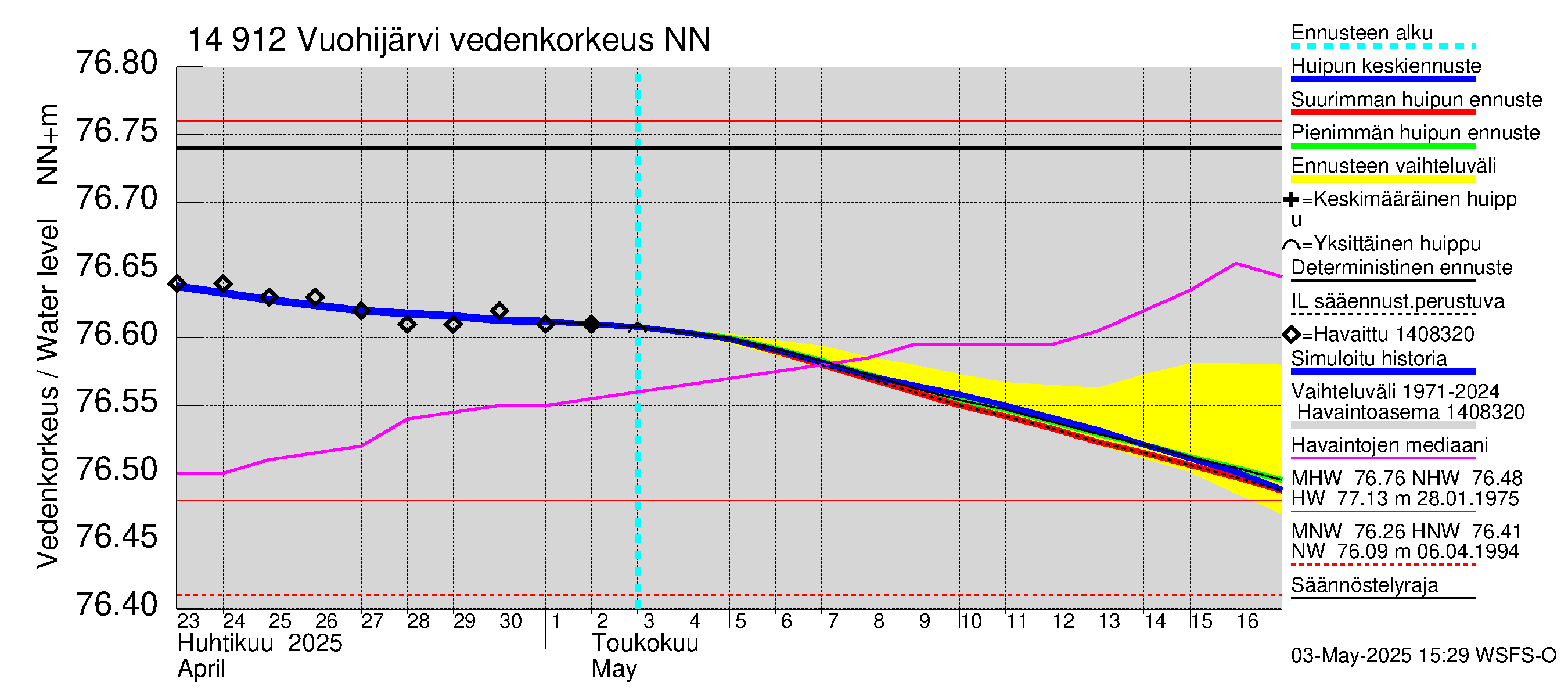 Kymijoen vesistöalue - Vuohijärvi: Vedenkorkeus - huippujen keski- ja ääriennusteet