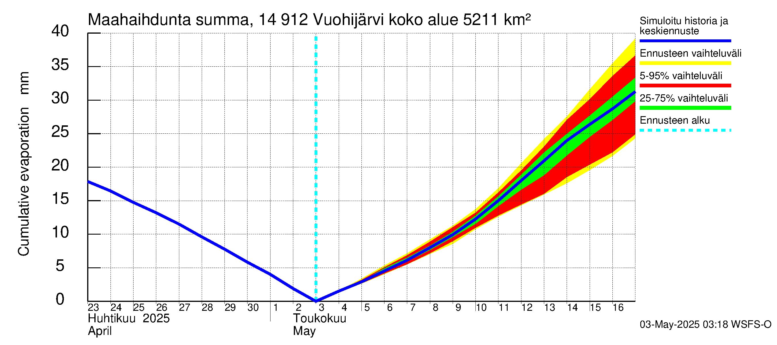 Kymijoen vesistöalue - Vuohijärvi: Haihdunta maa-alueelta - summa