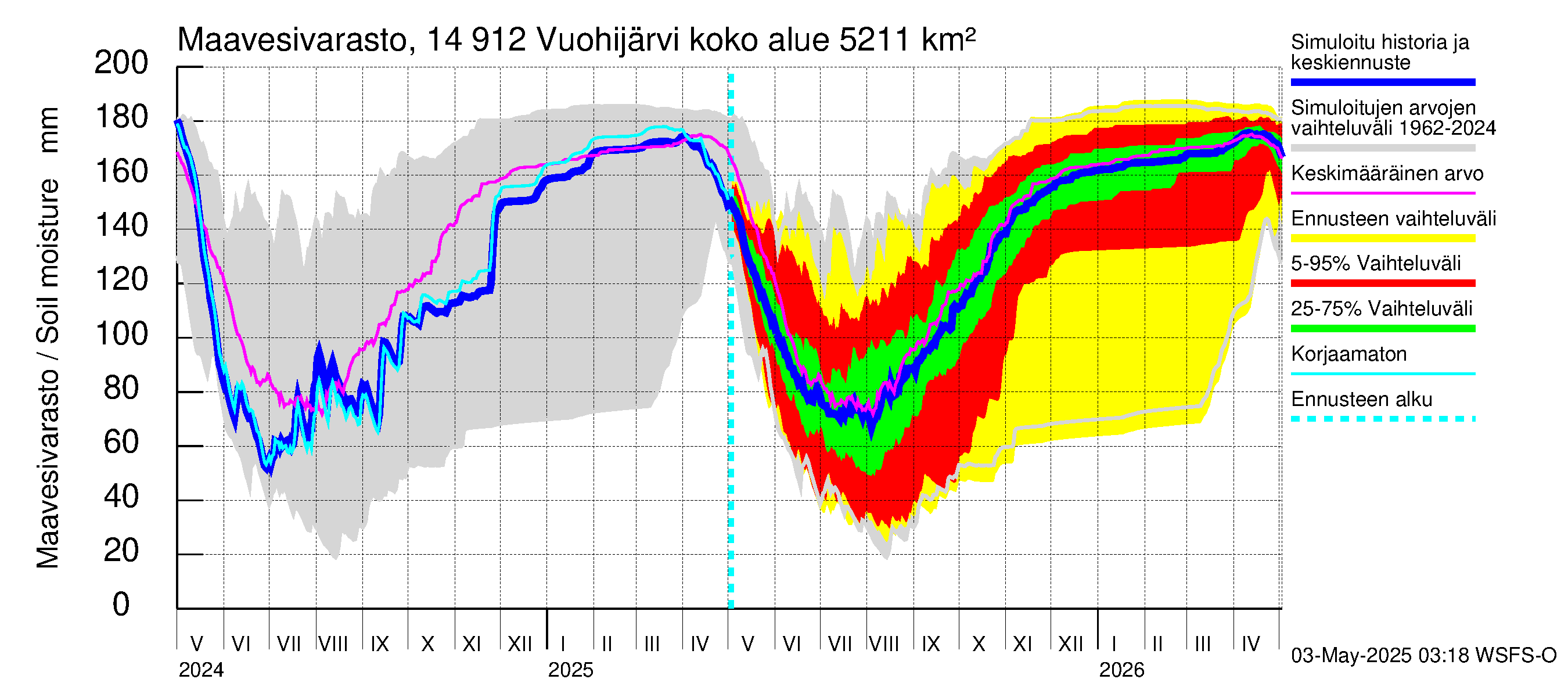 Kymijoen vesistöalue - Vuohijärvi: Maavesivarasto
