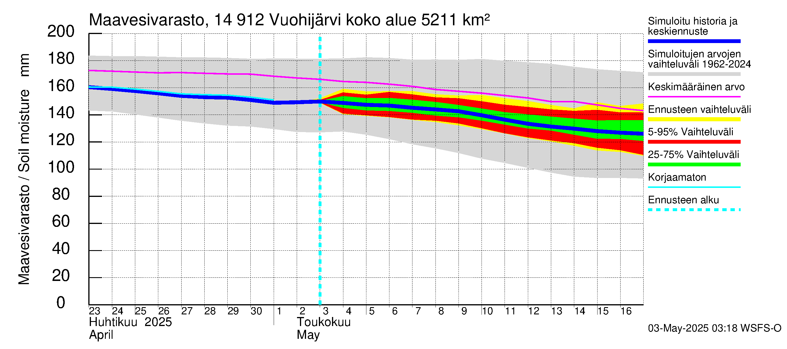 Kymijoen vesistöalue - Vuohijärvi: Maavesivarasto