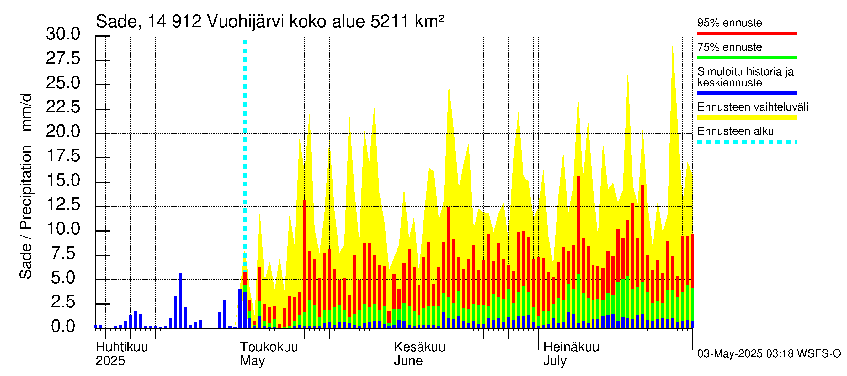 Kymijoen vesistöalue - Vuohijärvi: Sade