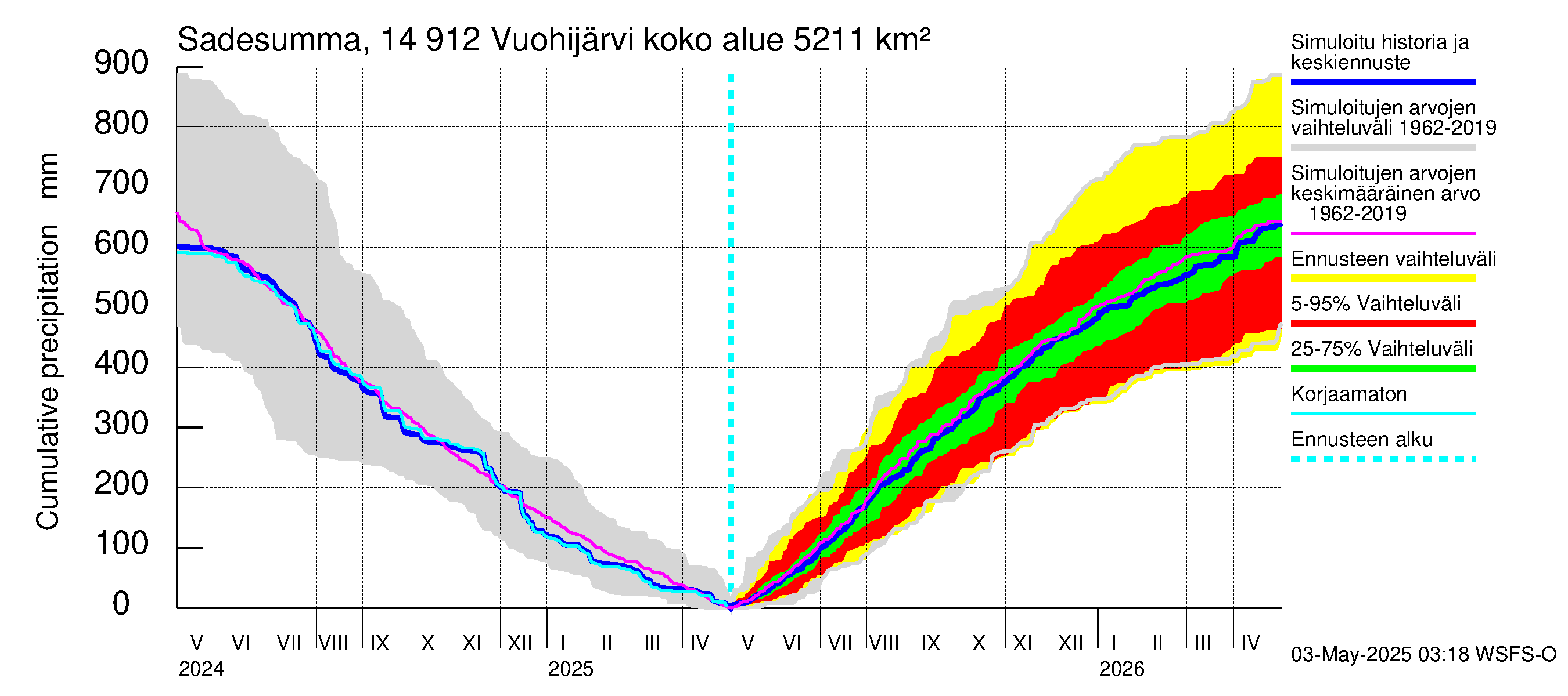 Kymijoen vesistöalue - Vuohijärvi: Sade - summa